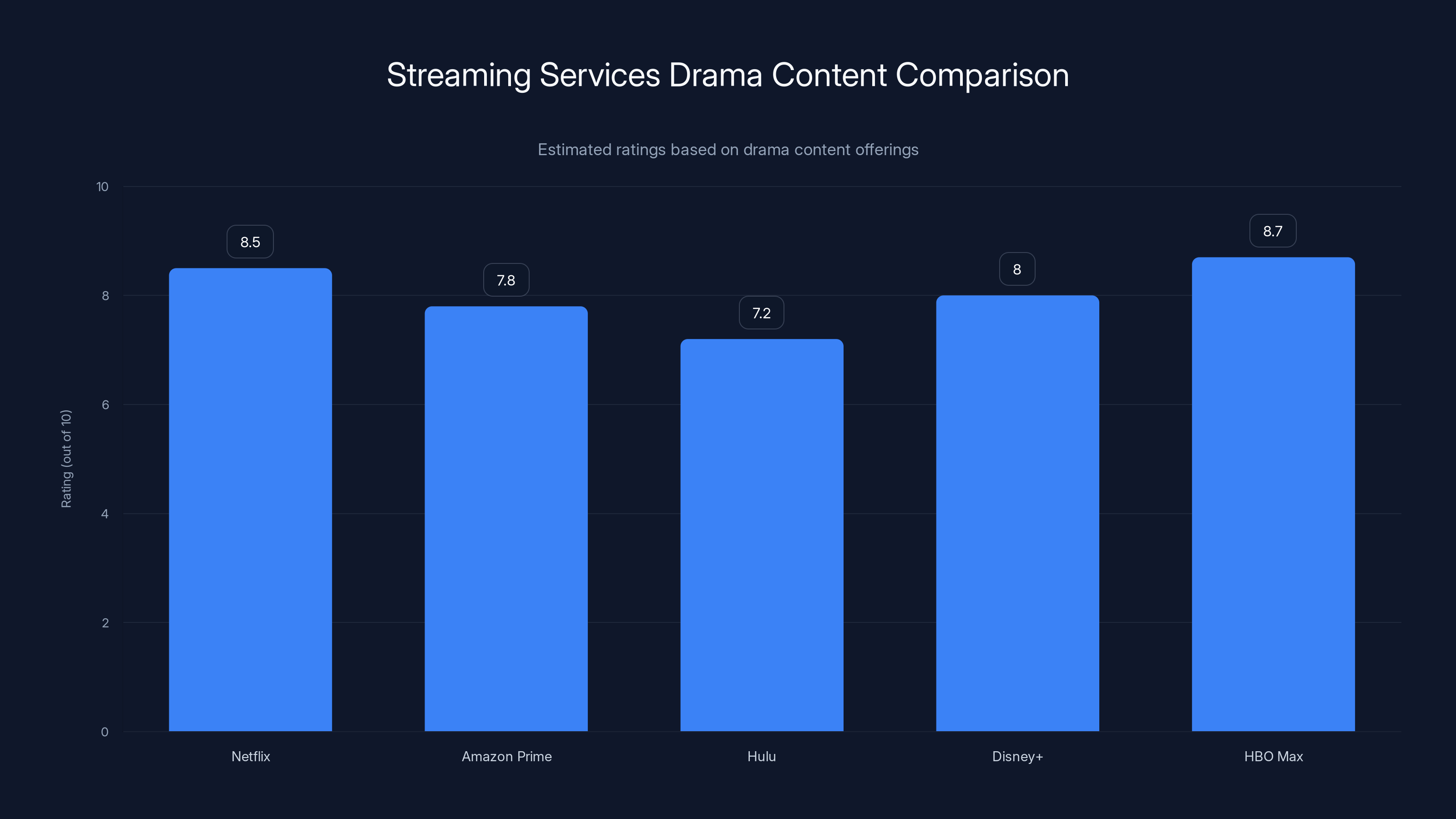 Streaming Services Drama Content Comparison