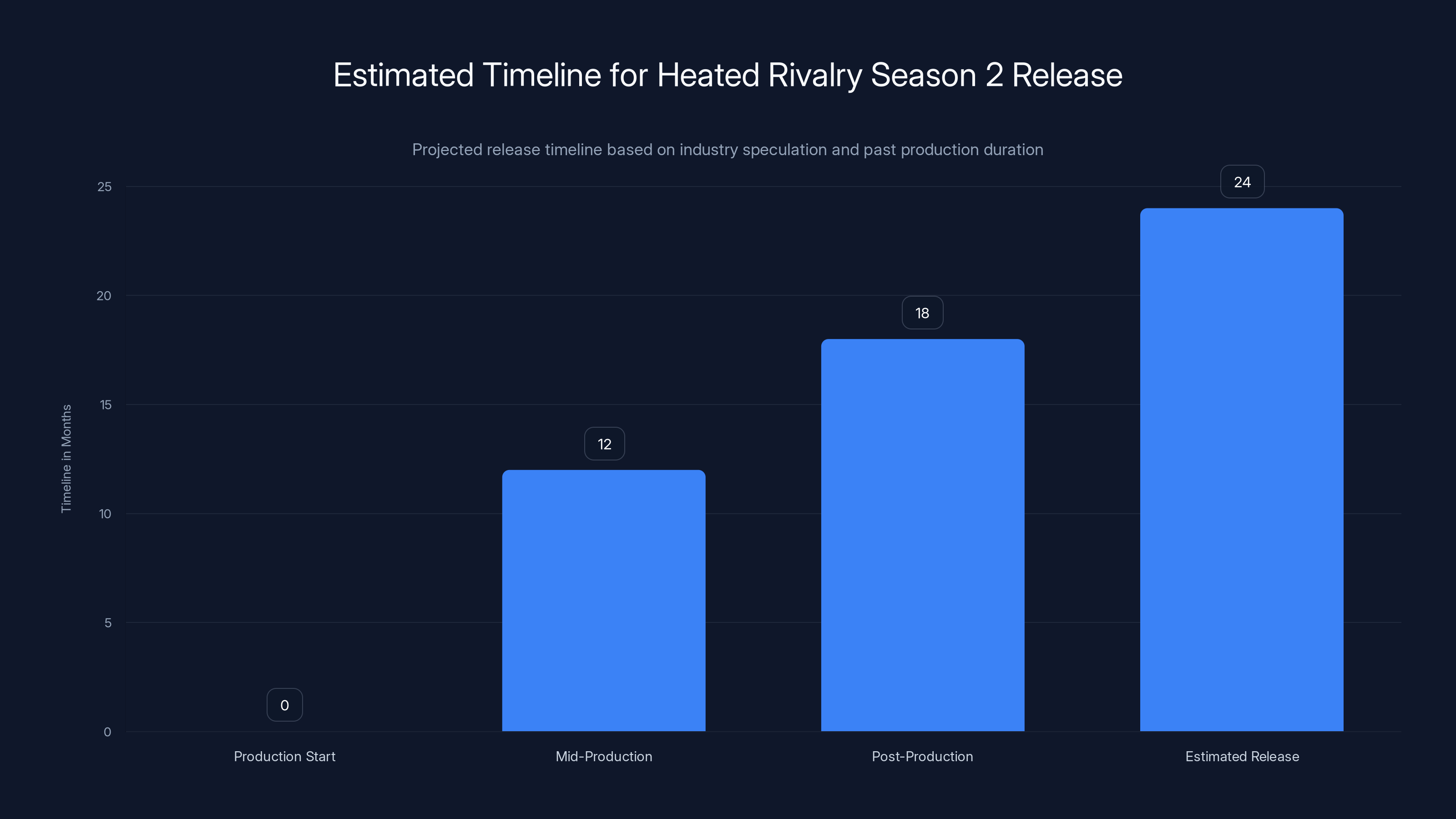 Estimated Timeline for Heated Rivalry Season 2 Release