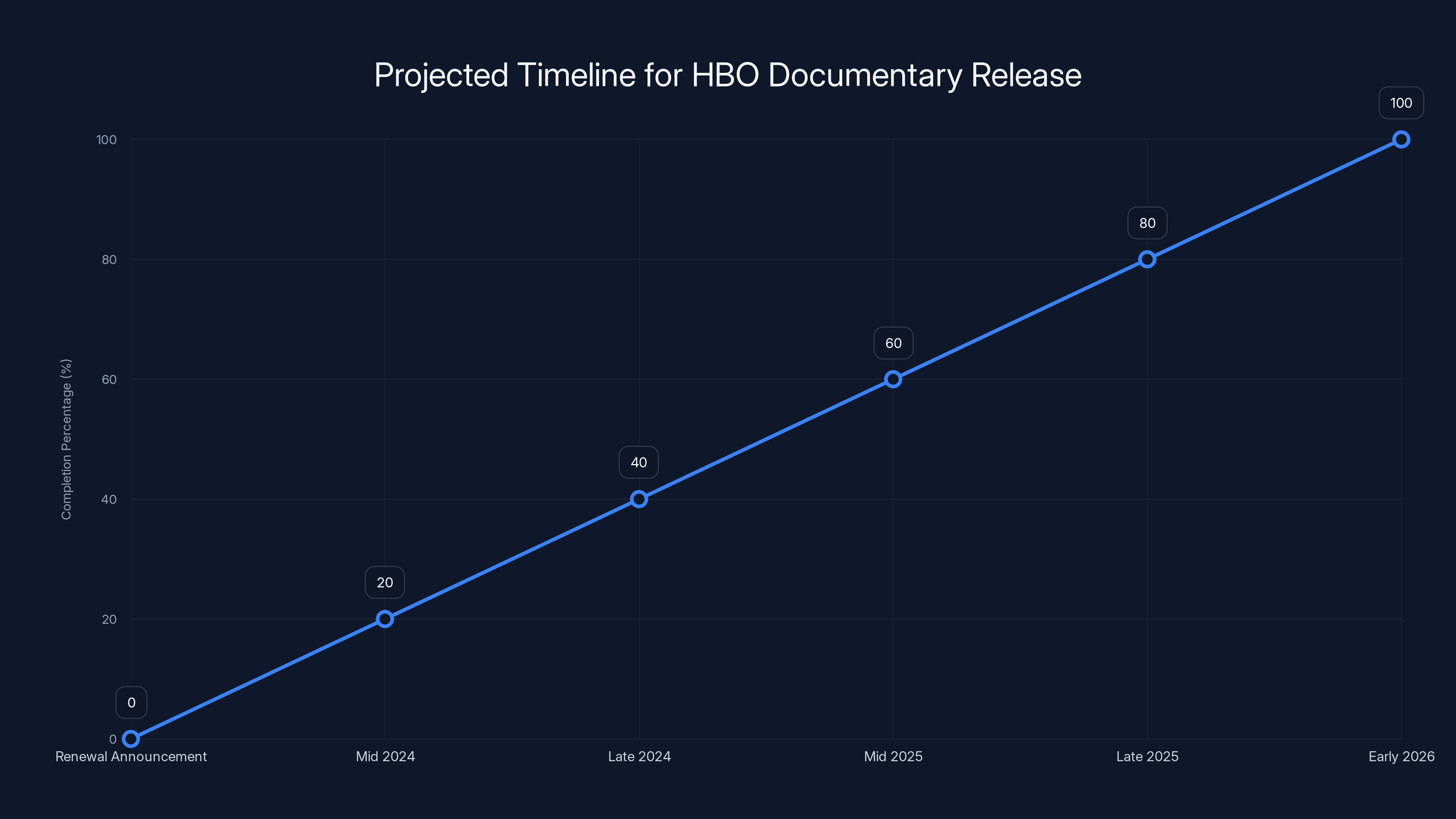 Projected Timeline for HBO Documentary Release