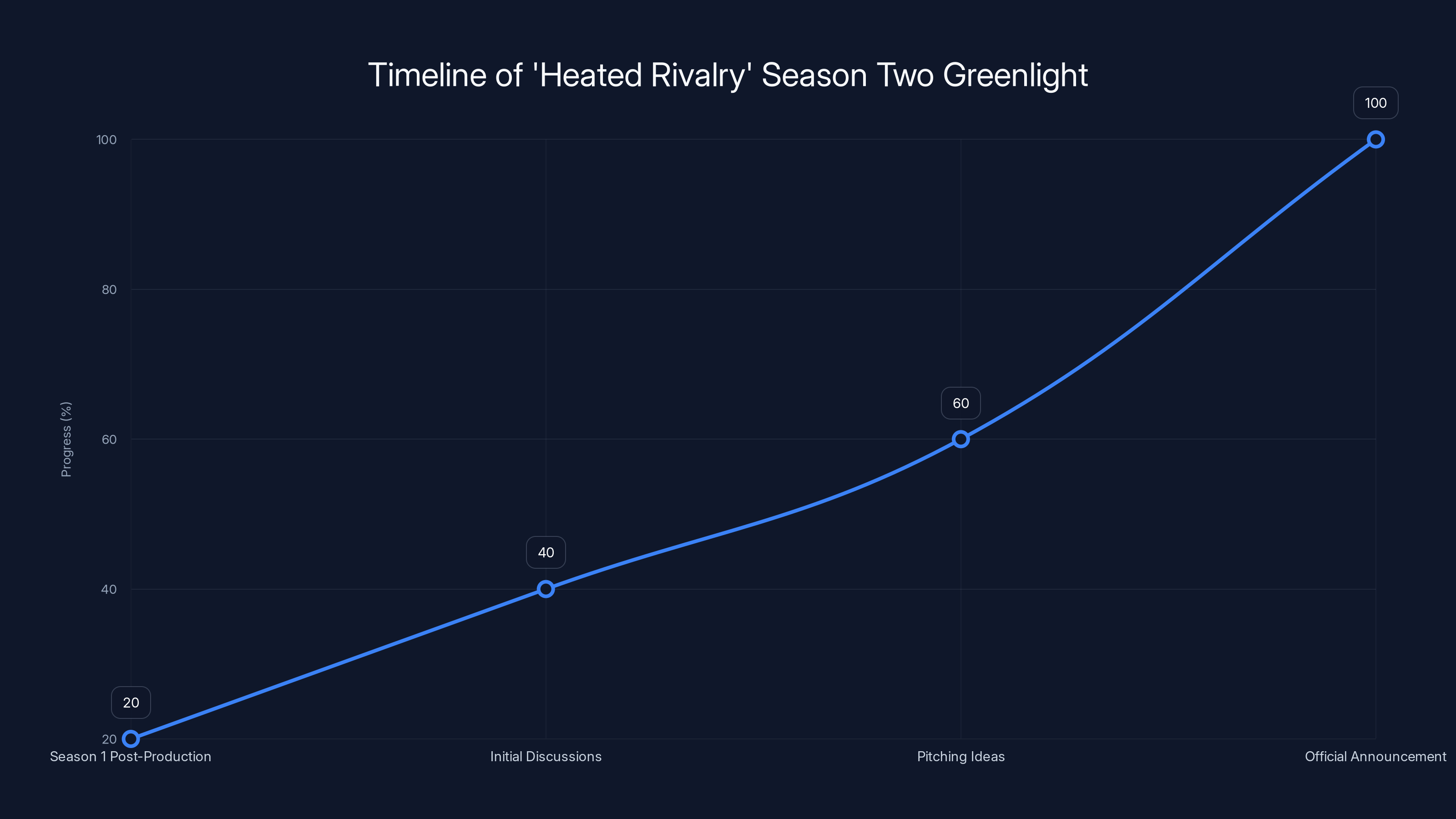 Timeline of 'Heated Rivalry' Season Two Greenlight