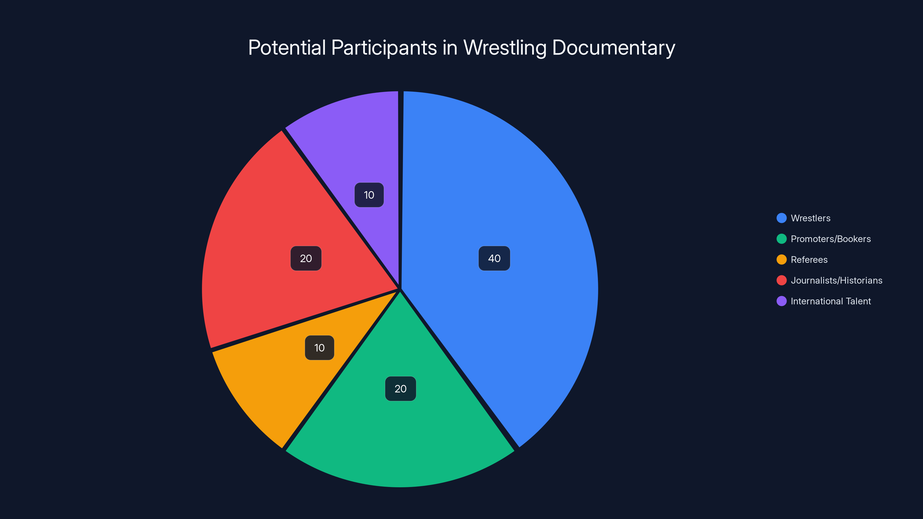 Potential Participants in Wrestling Documentary