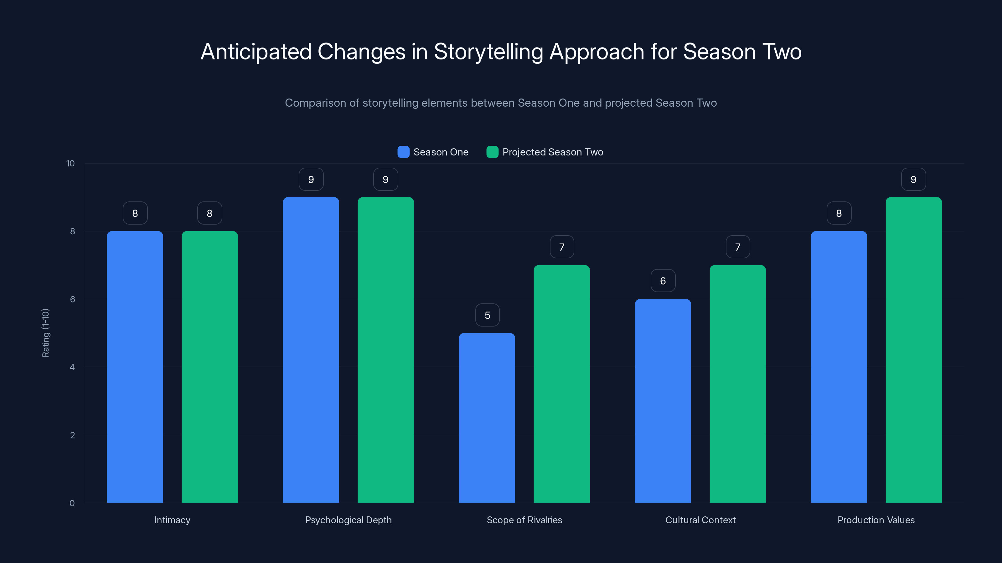 Anticipated Changes in Storytelling Approach for Season Two