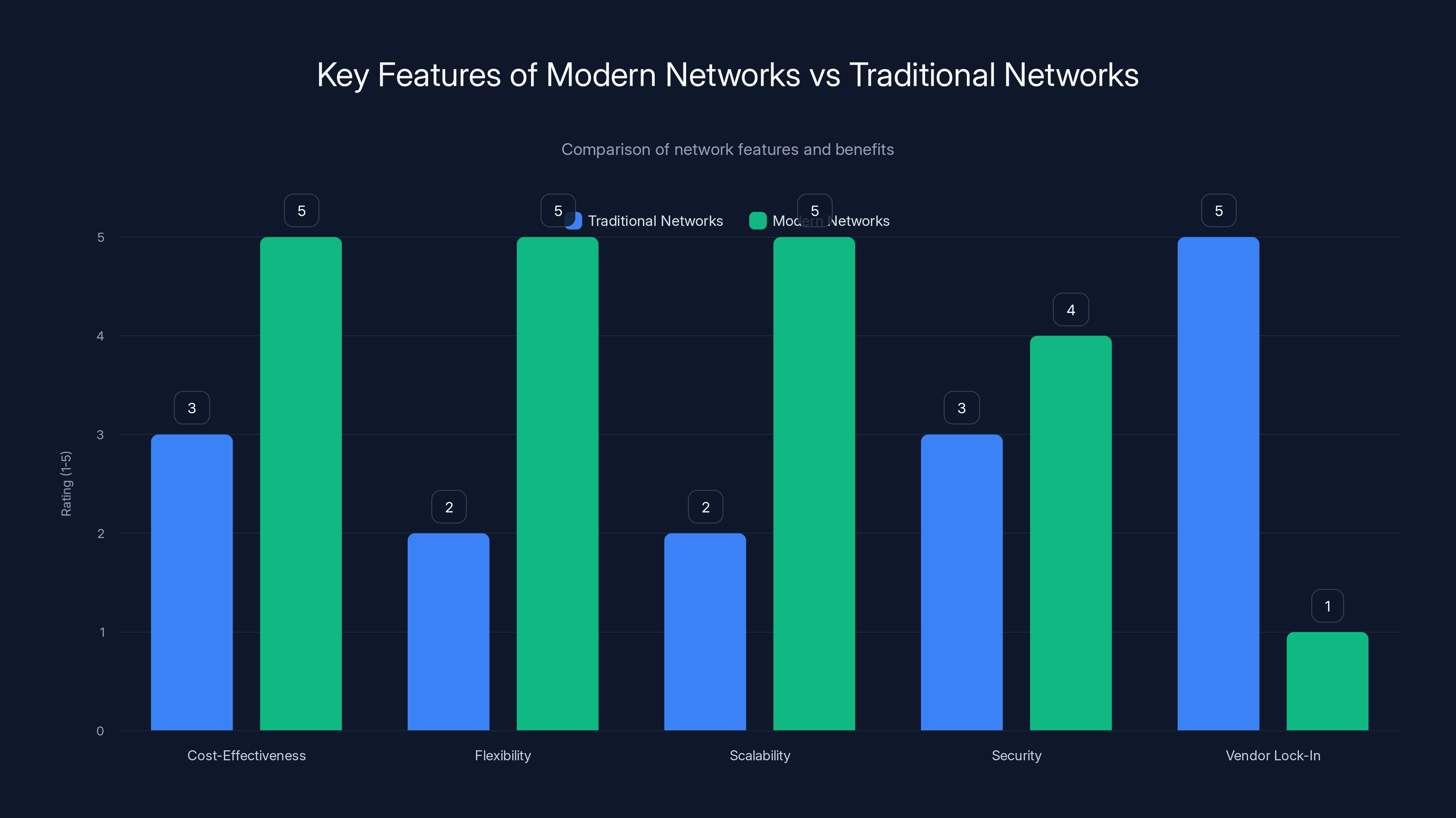 Key Features of Modern Networks vs Traditional Networks