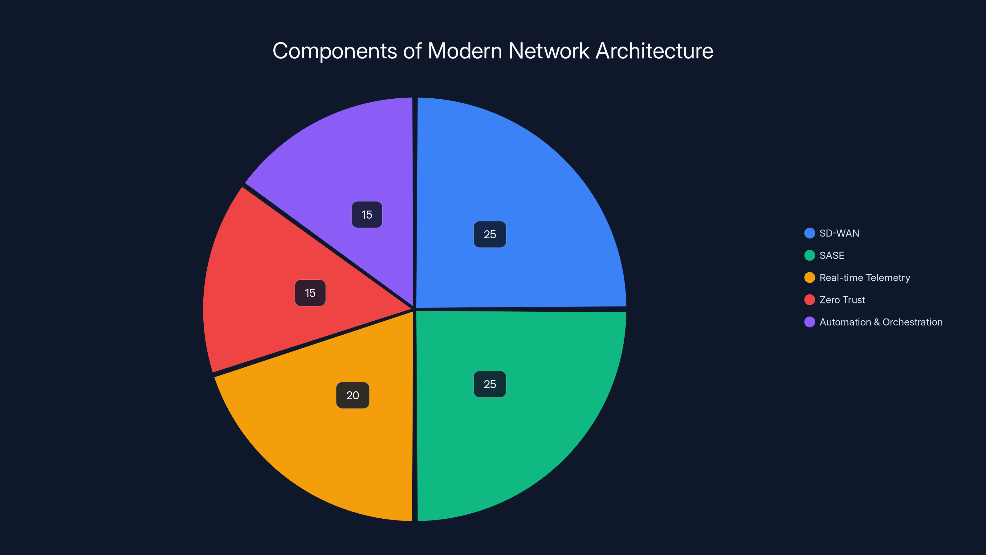 Components of Modern Network Architecture