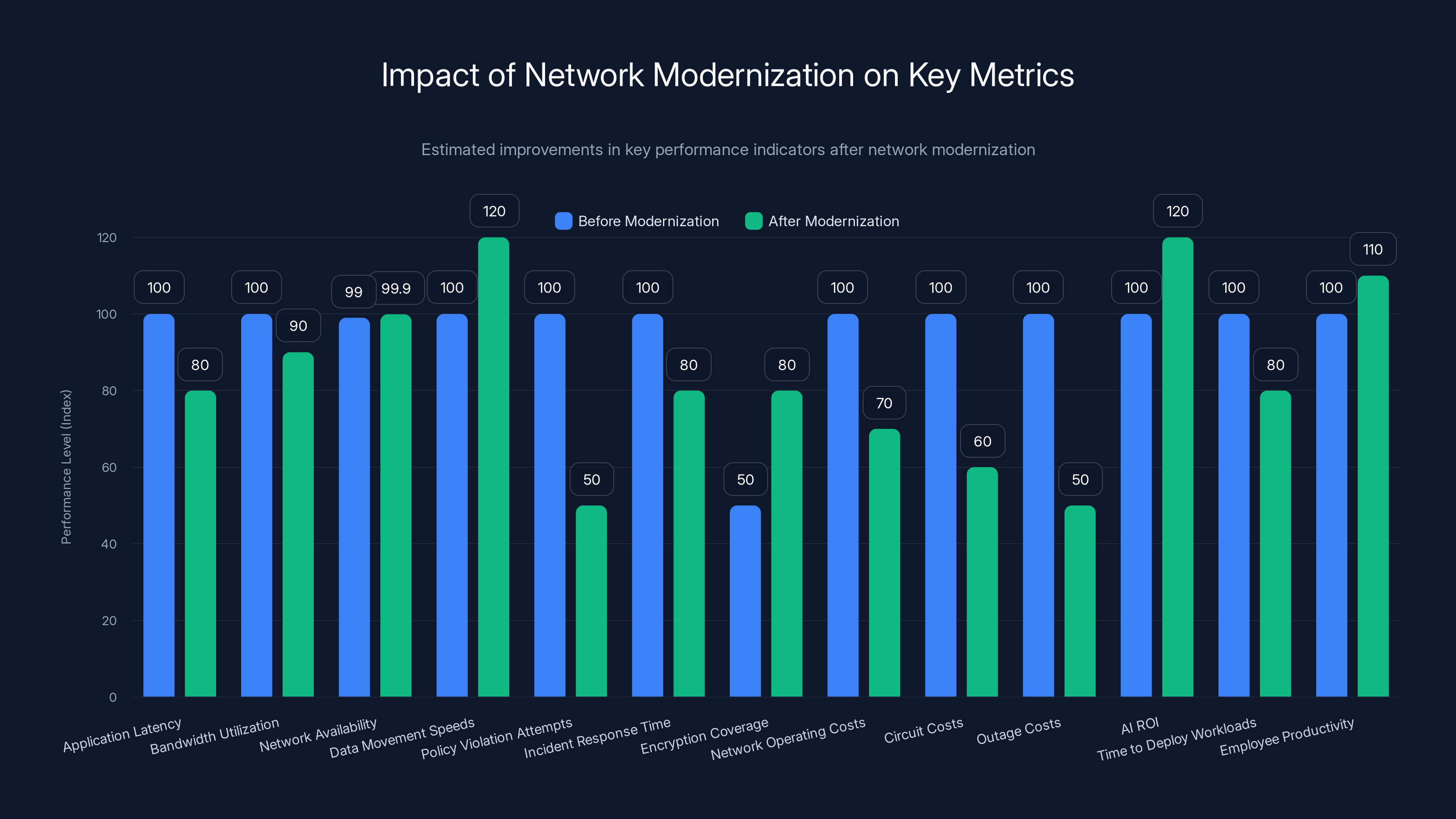 Impact of Network Modernization on Key Metrics