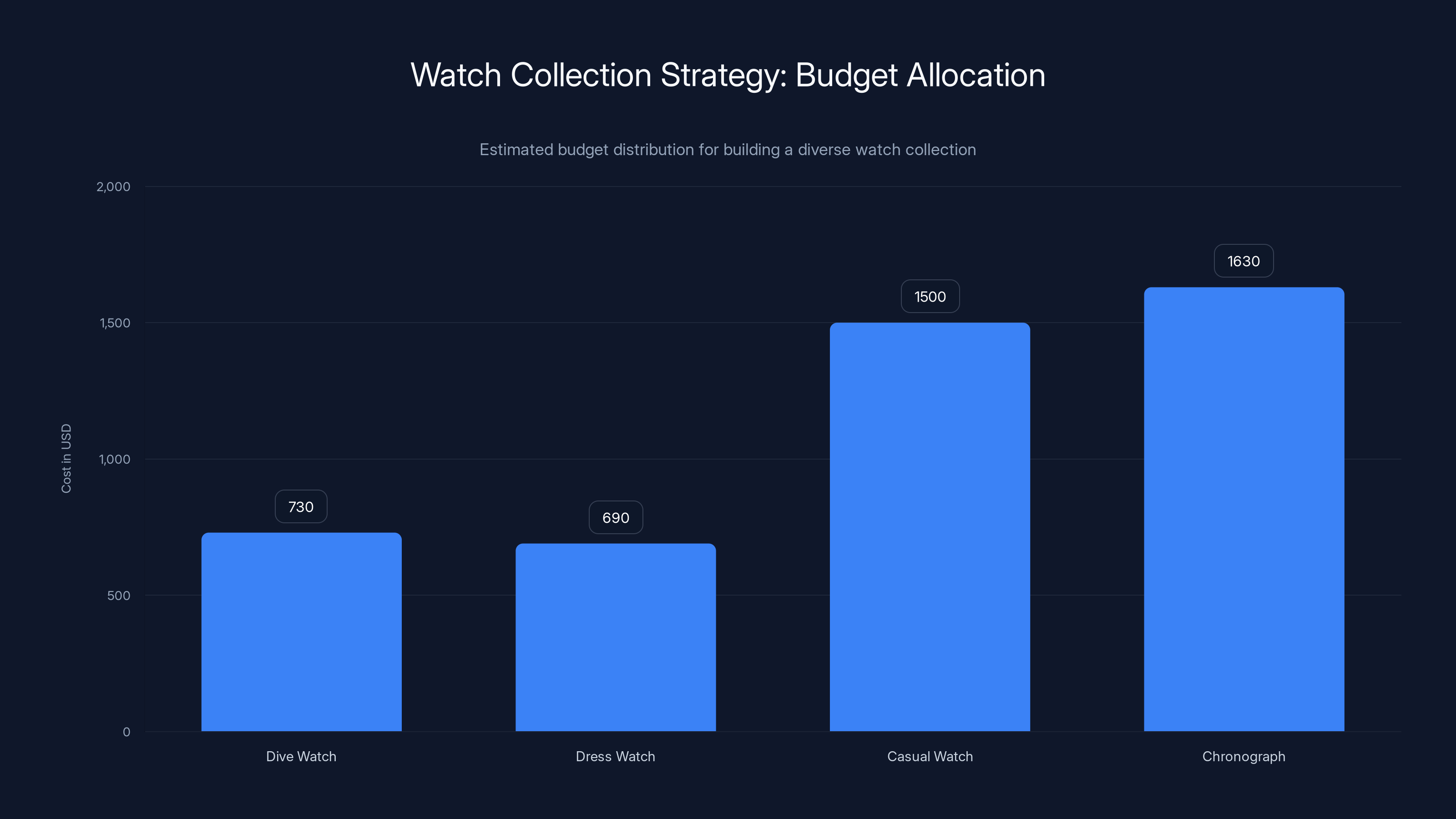 Watch Collection Strategy: Budget Allocation