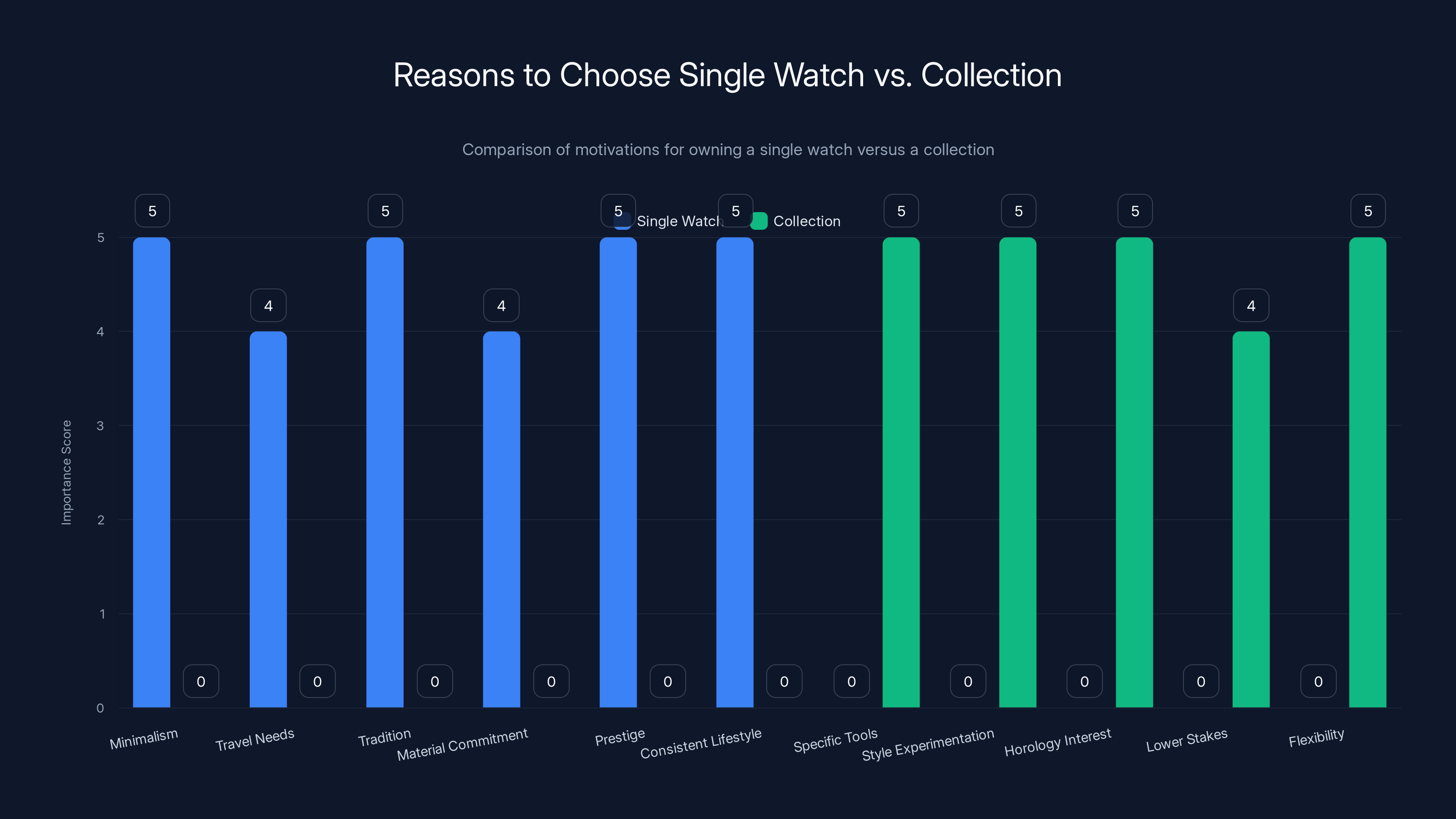 Reasons to Choose Single Watch vs. Collection