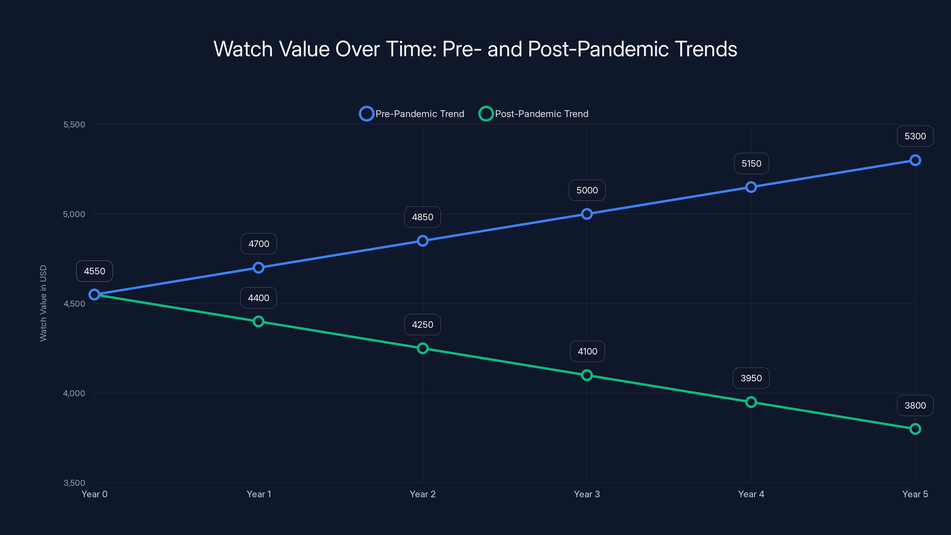 Watch Value Over Time: Pre- and Post-Pandemic Trends