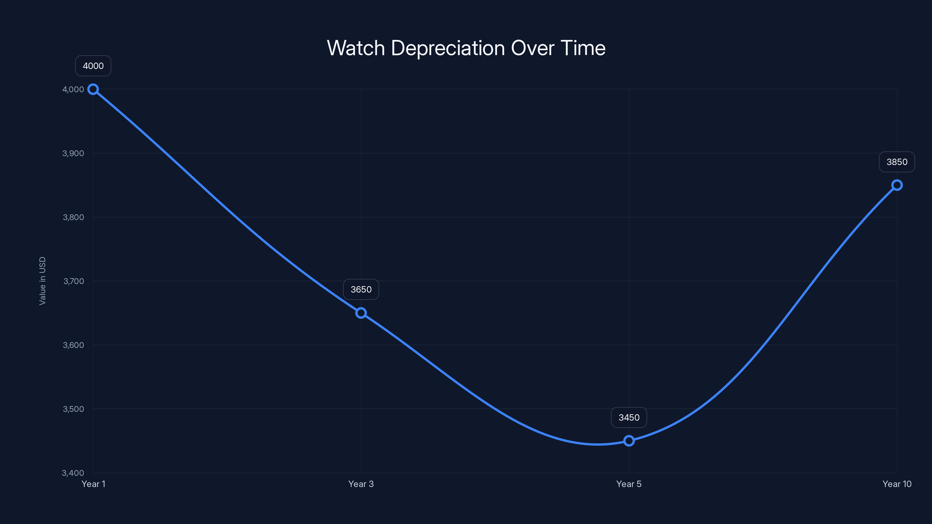 Watch Depreciation Over Time