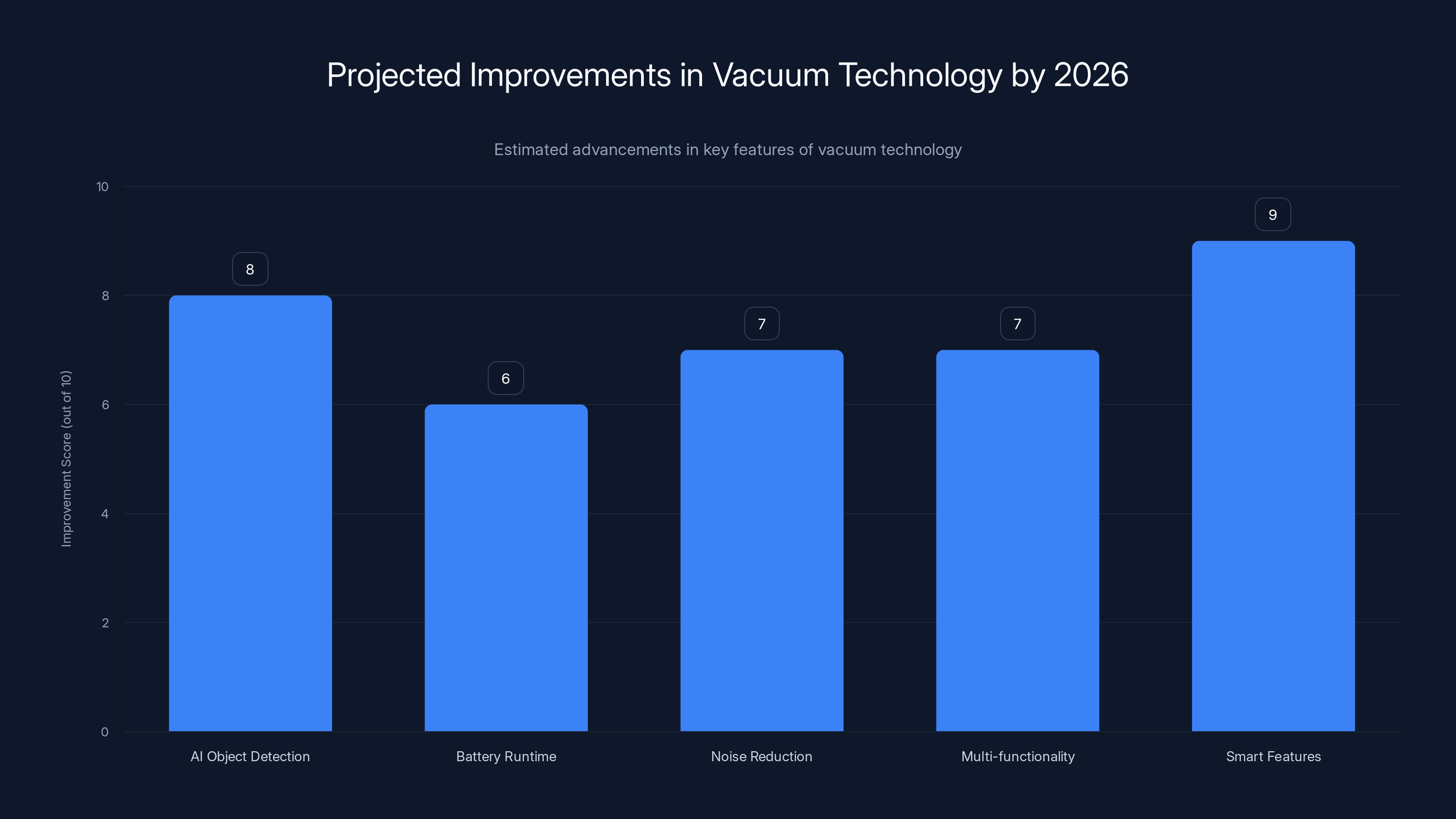 Projected Improvements in Vacuum Technology by 2026