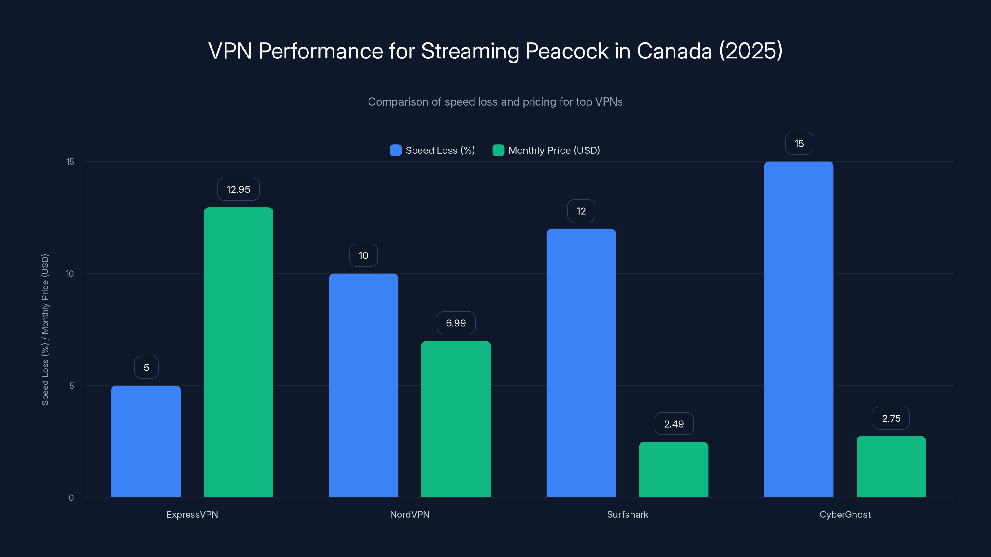 VPN Performance for Streaming Peacock in Canada (2025)