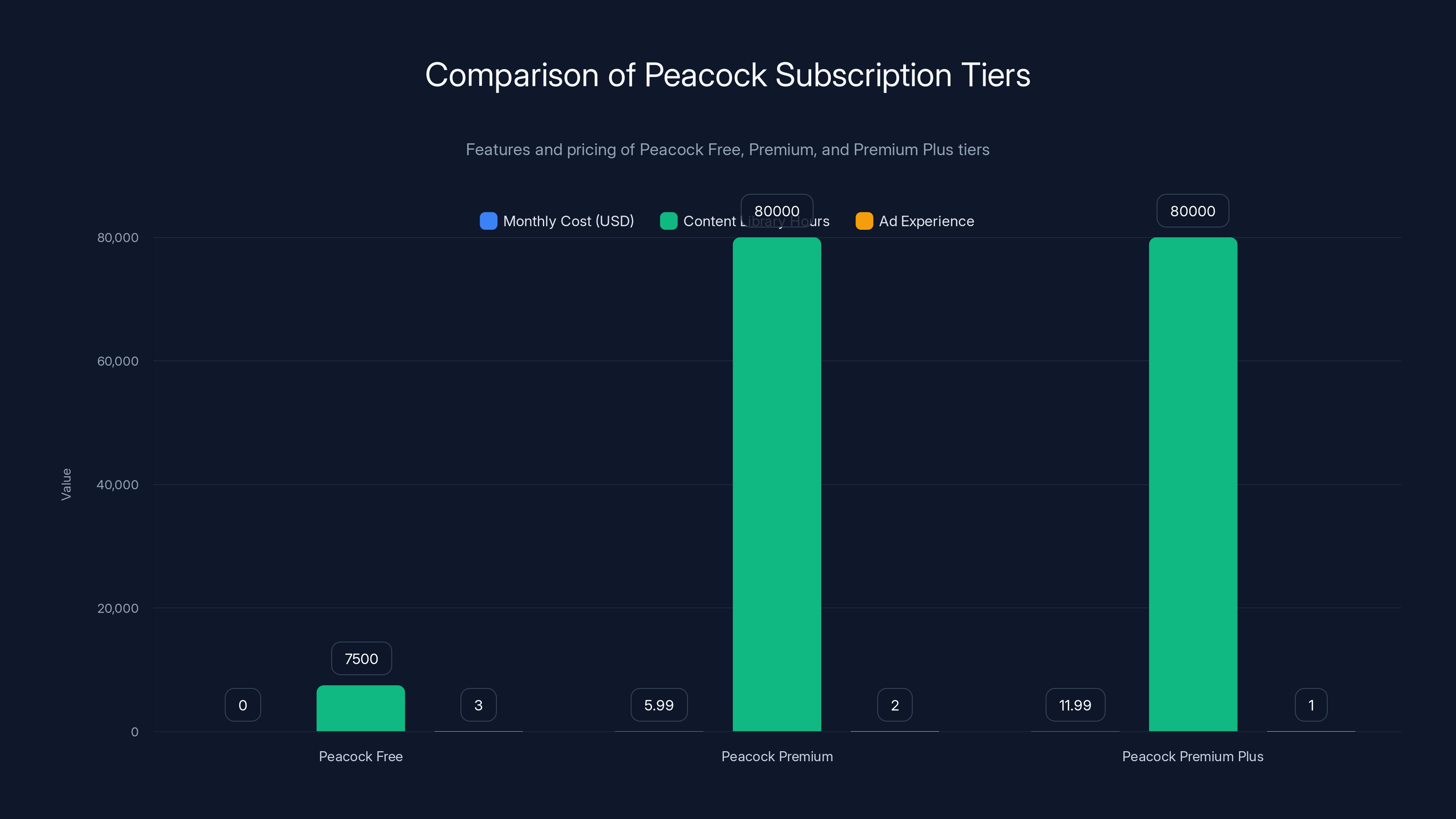 Comparison of Peacock Subscription Tiers