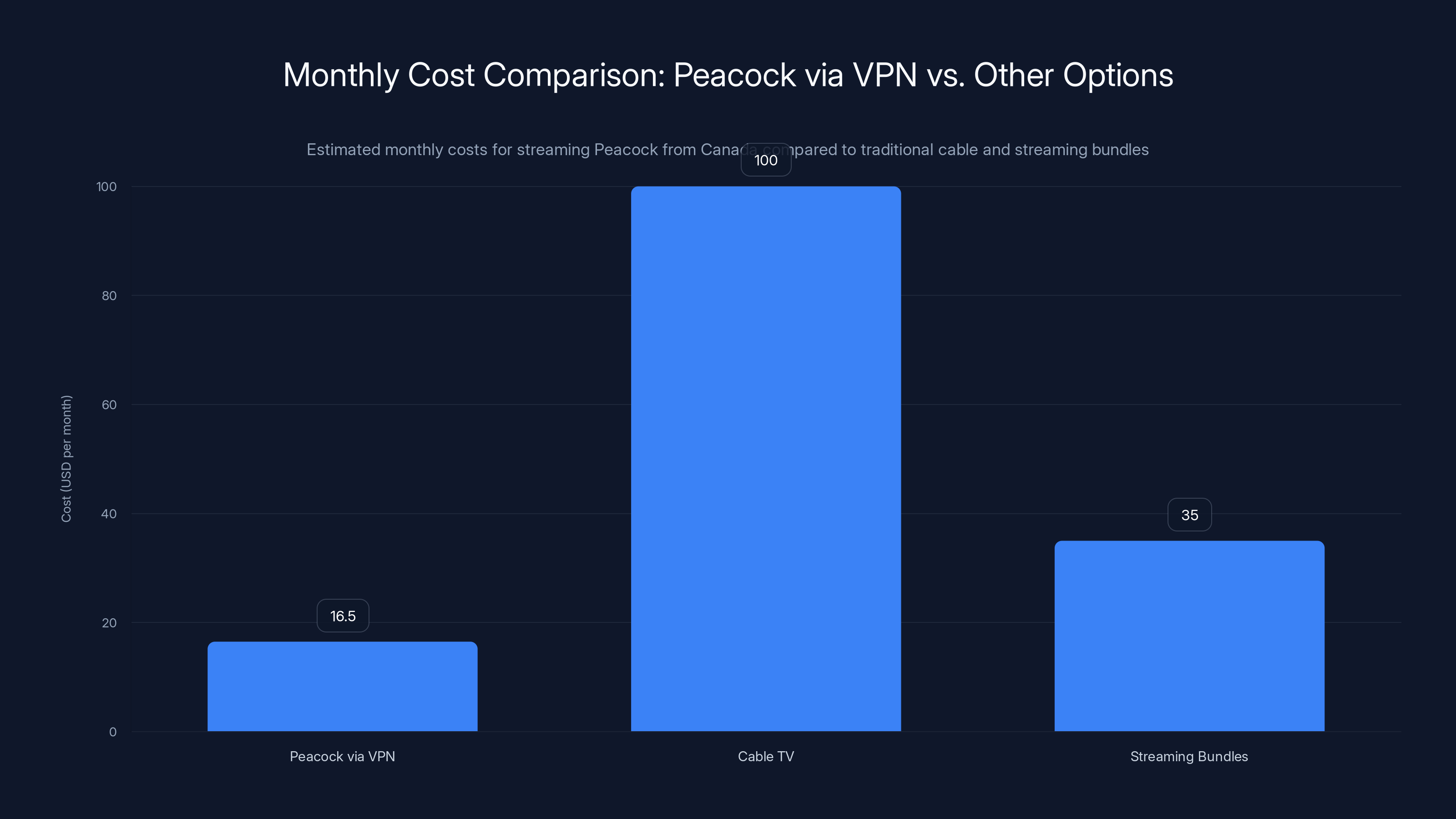 Monthly Cost Comparison: Peacock via VPN vs. Other Options