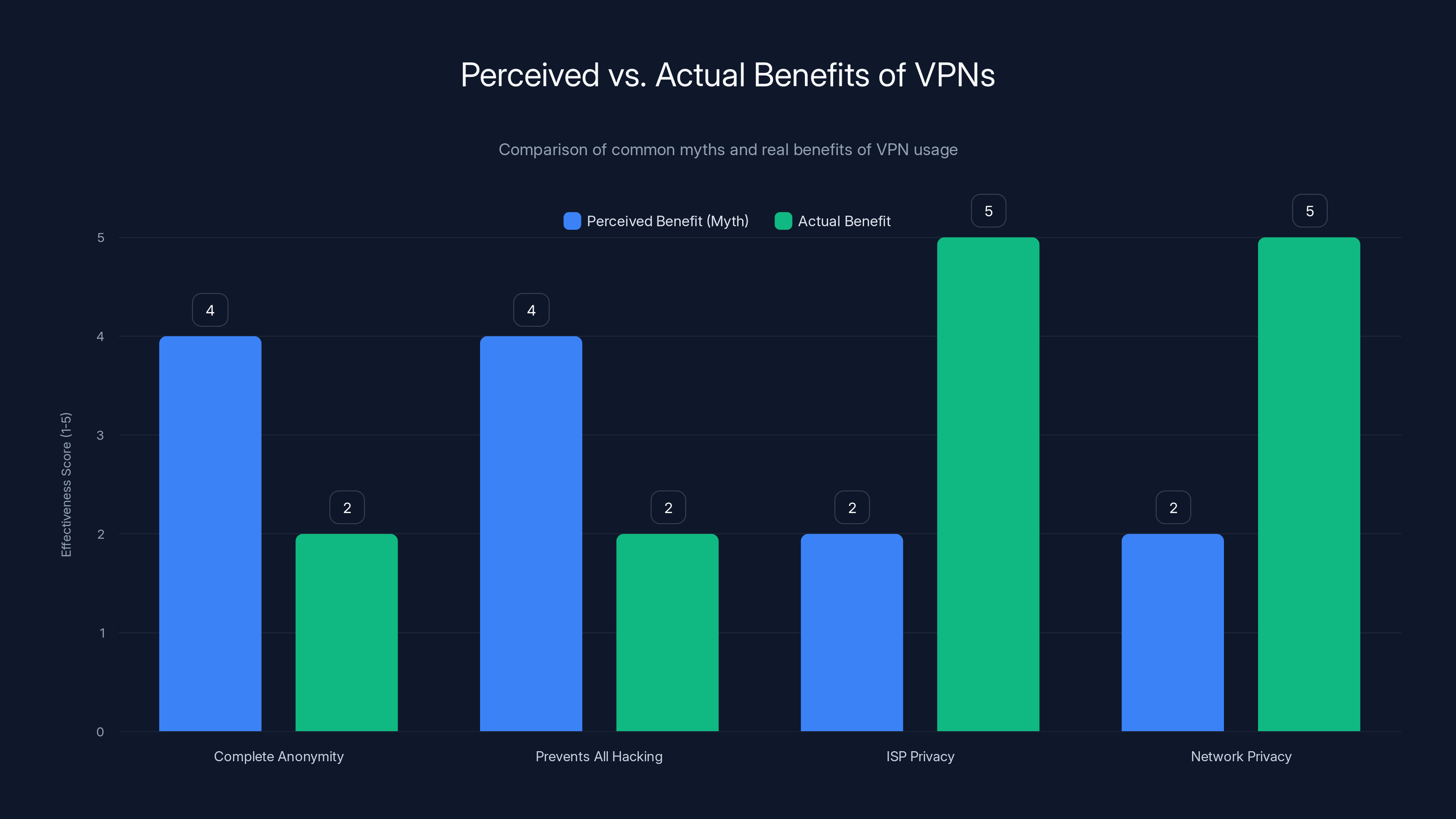 Perceived vs. Actual Benefits of VPNs
