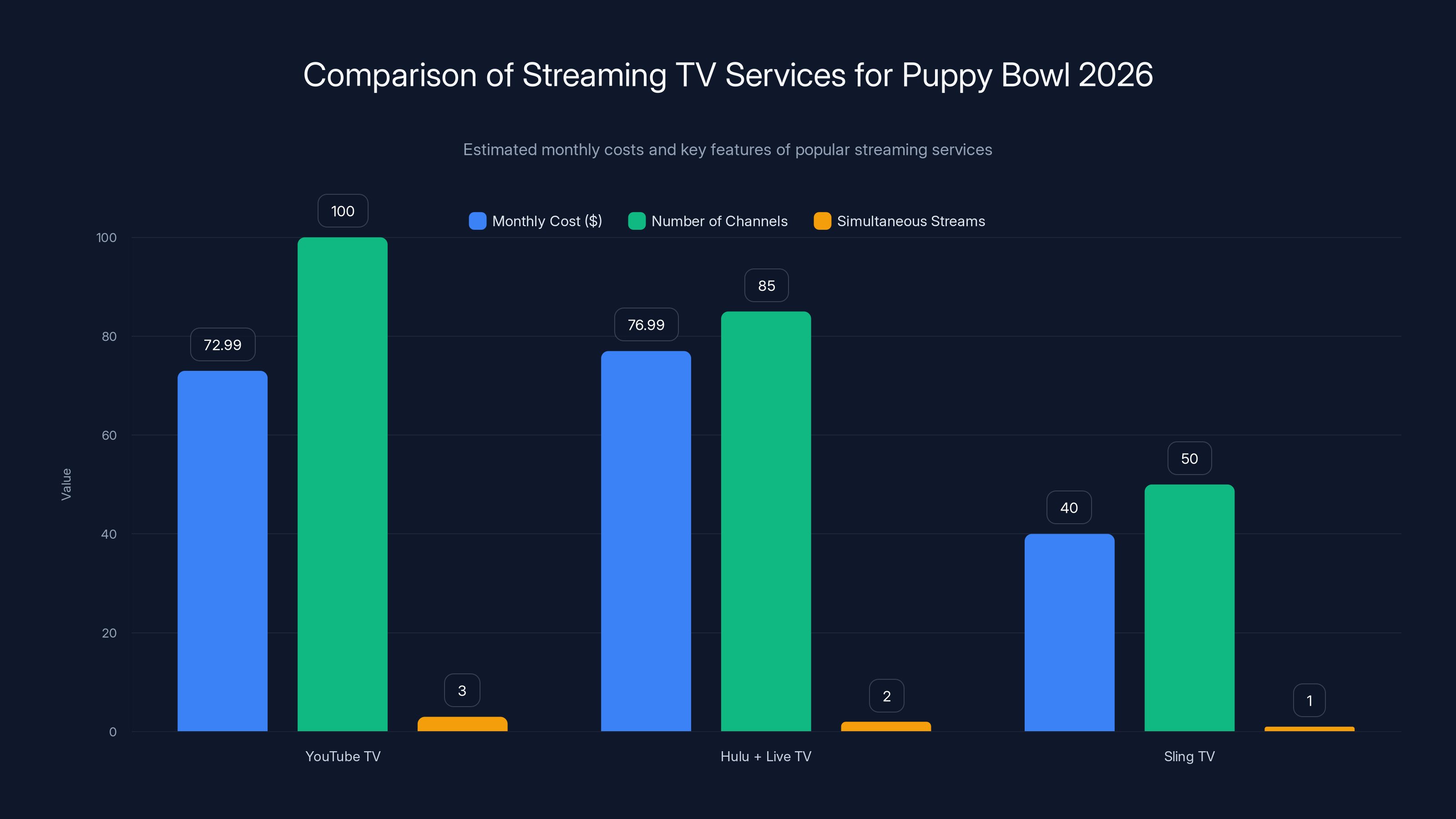 Comparison of Streaming TV Services for Puppy Bowl 2026