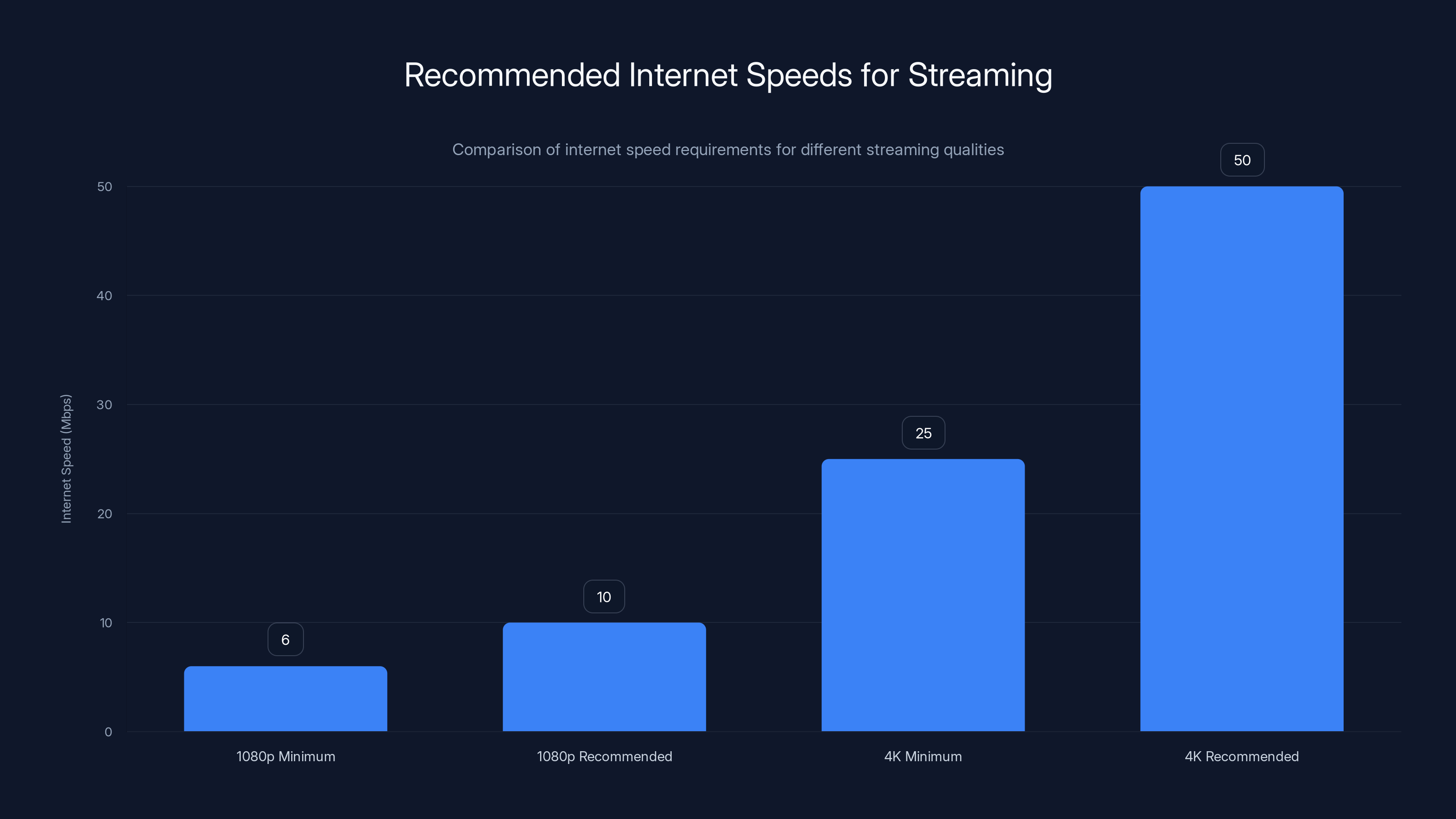 Recommended Internet Speeds for Streaming