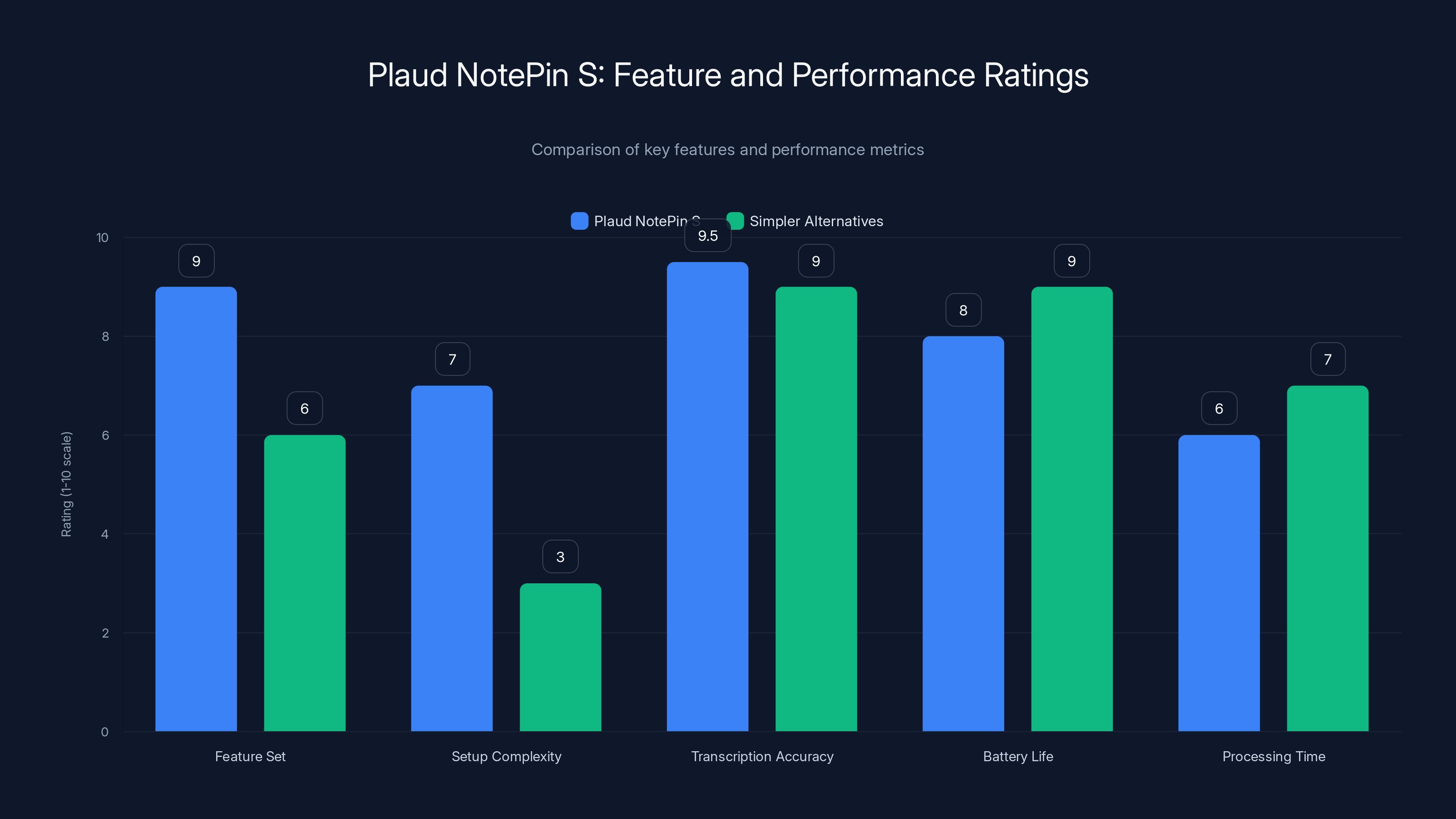 Plaud NotePin S: Feature and Performance Ratings