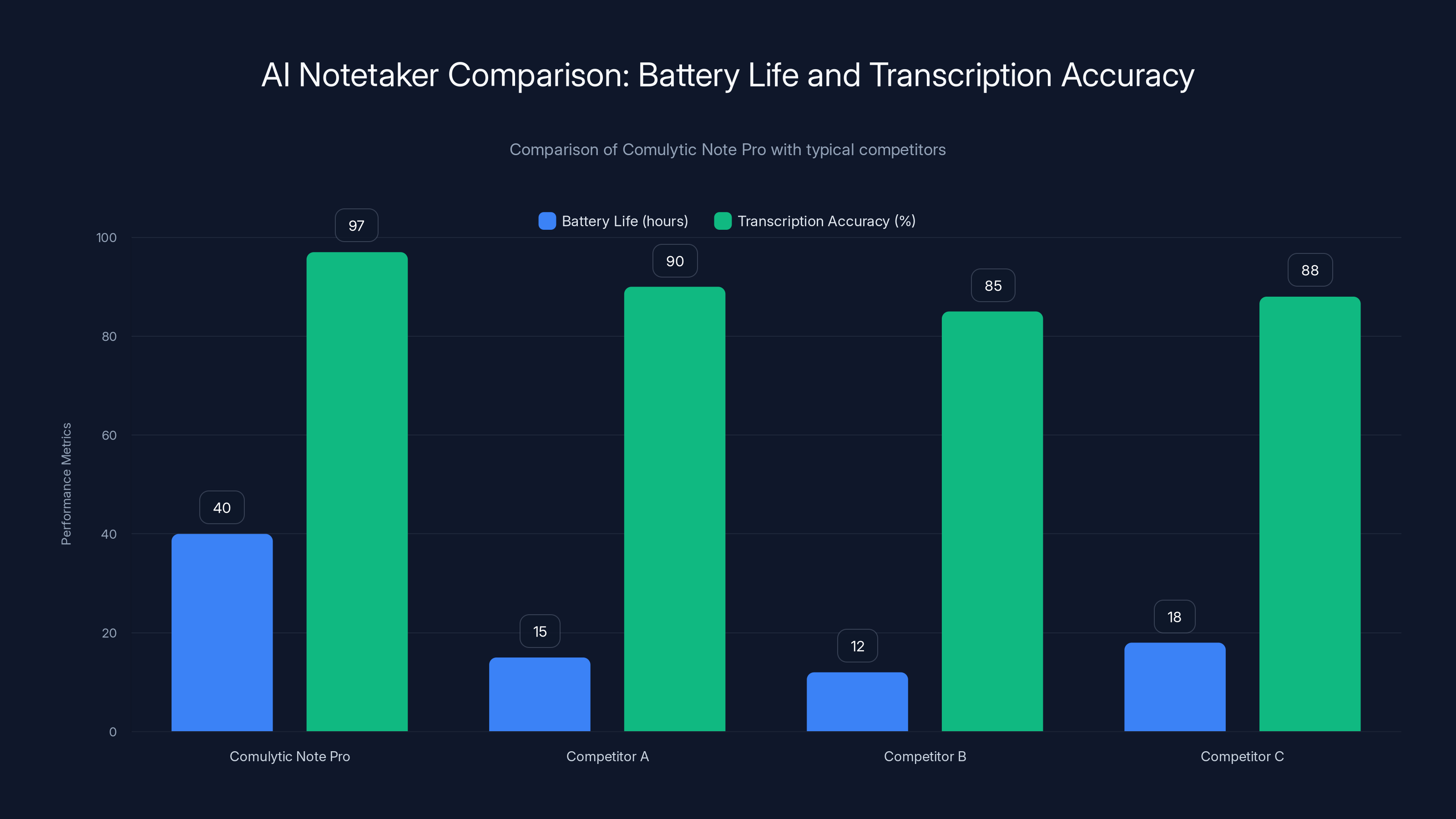 AI Notetaker Comparison: Battery Life and Transcription Accuracy