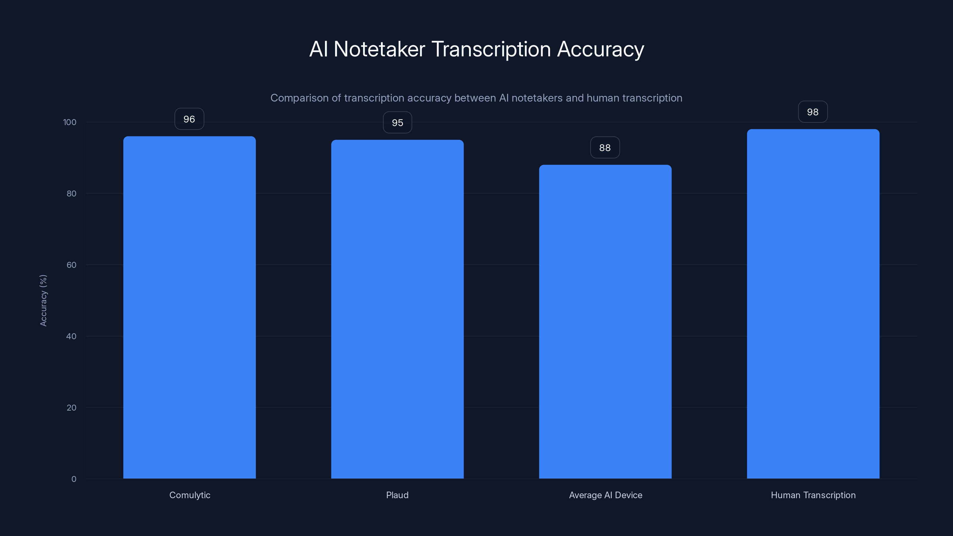 AI Notetaker Transcription Accuracy