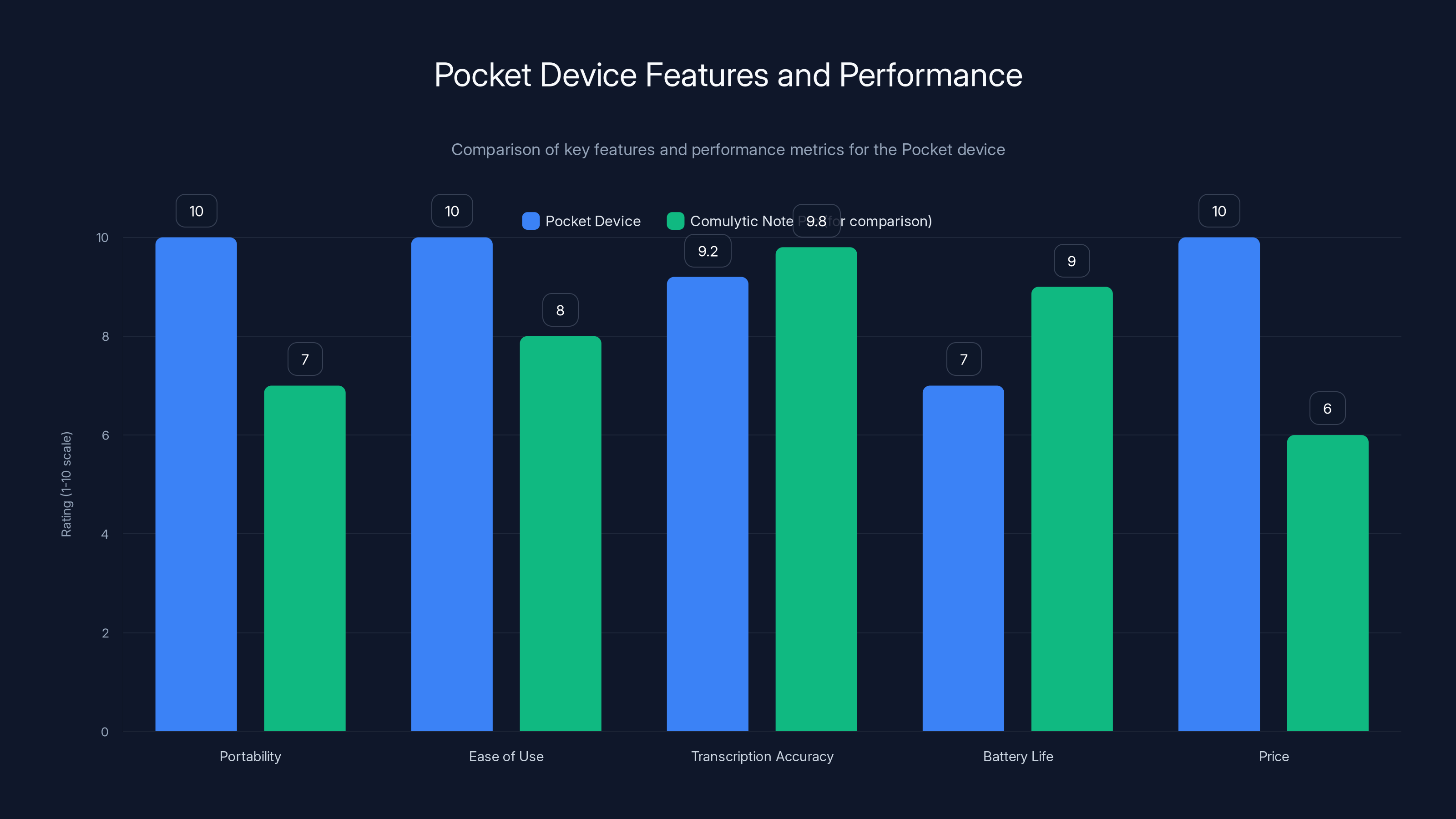 Pocket Device Features and Performance