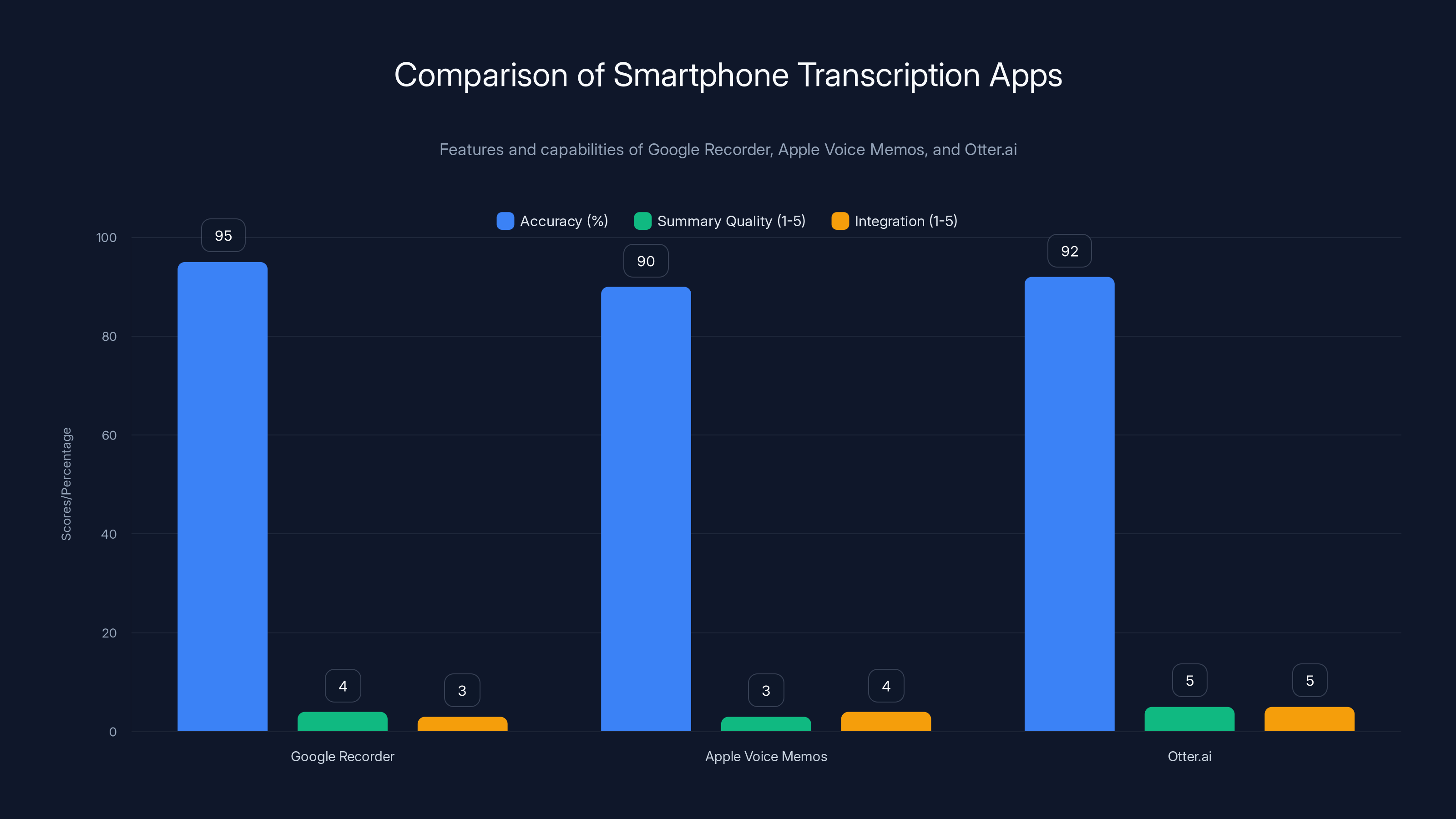 Comparison of Smartphone Transcription Apps