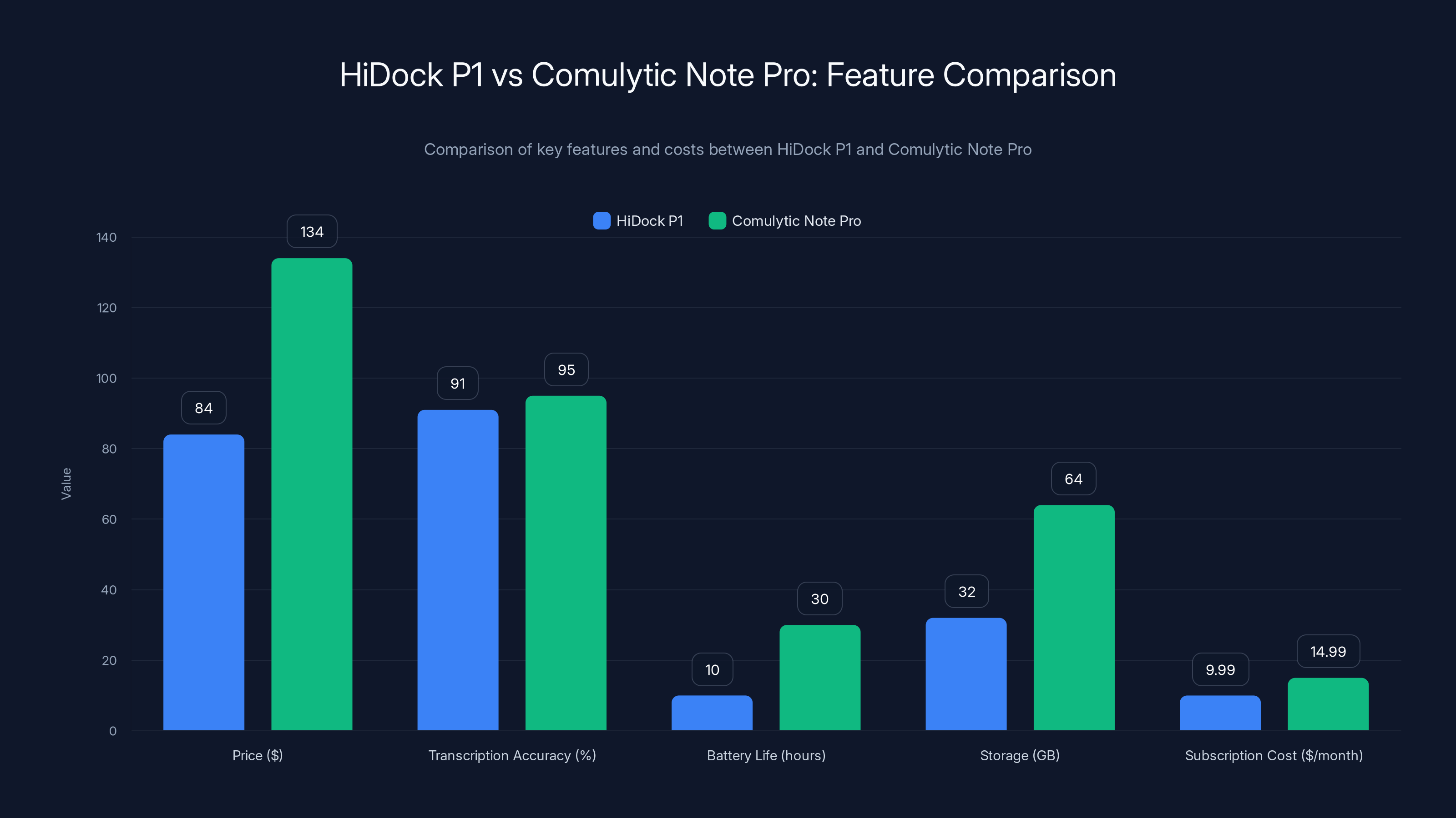 HiDock P1 vs Comulytic Note Pro: Feature Comparison