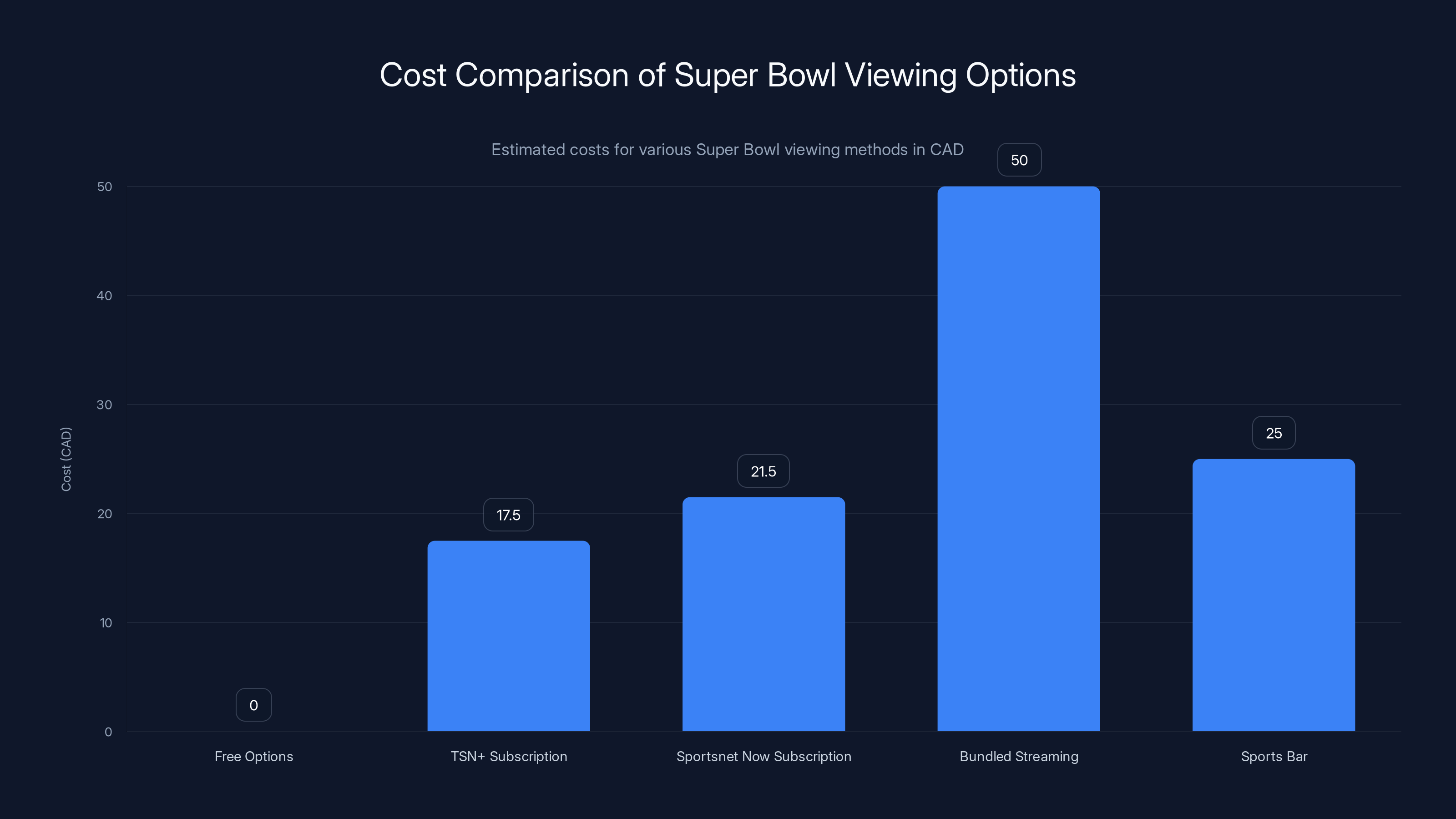 Cost Comparison of Super Bowl Viewing Options