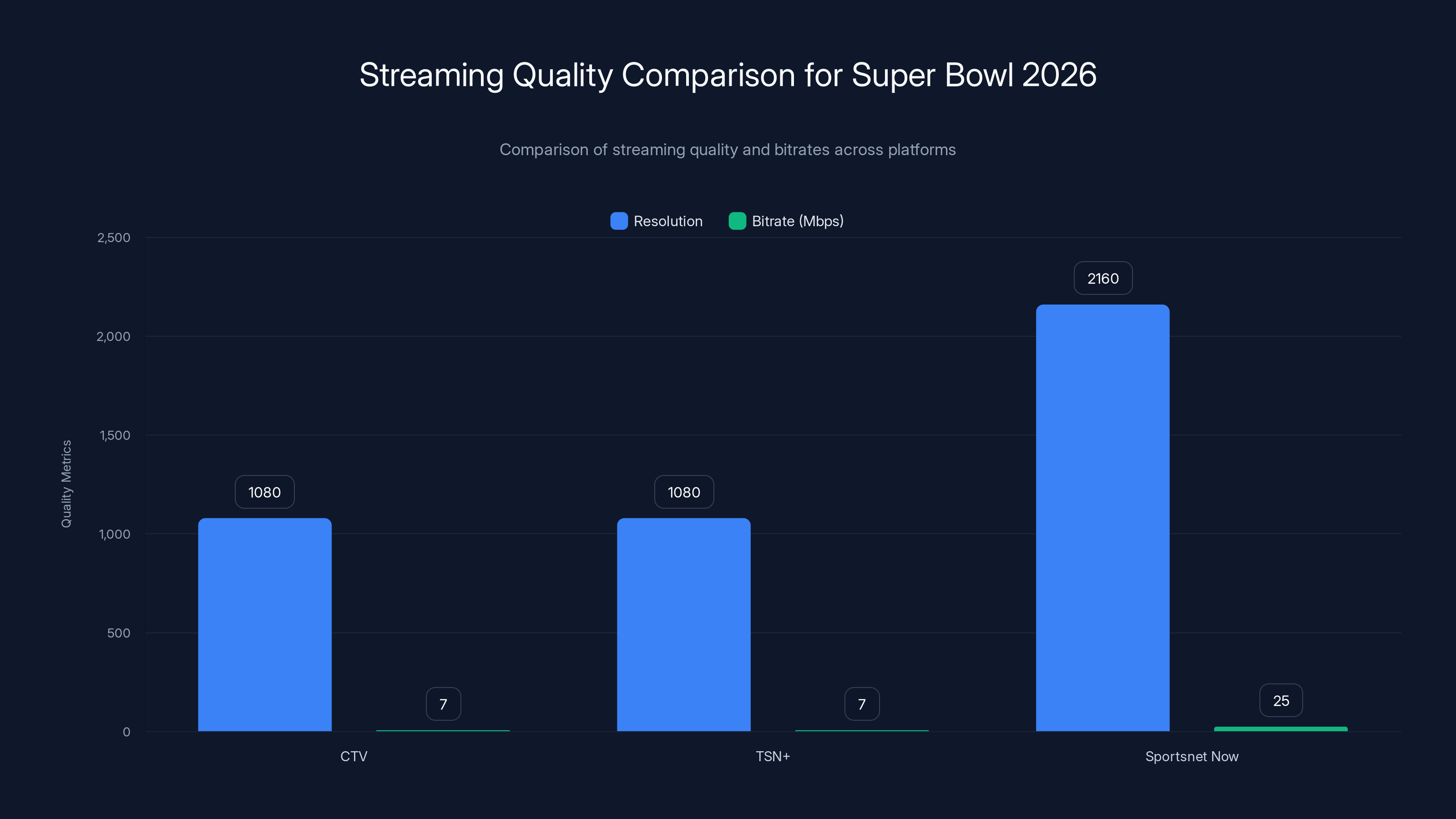 Streaming Quality Comparison for Super Bowl 2026