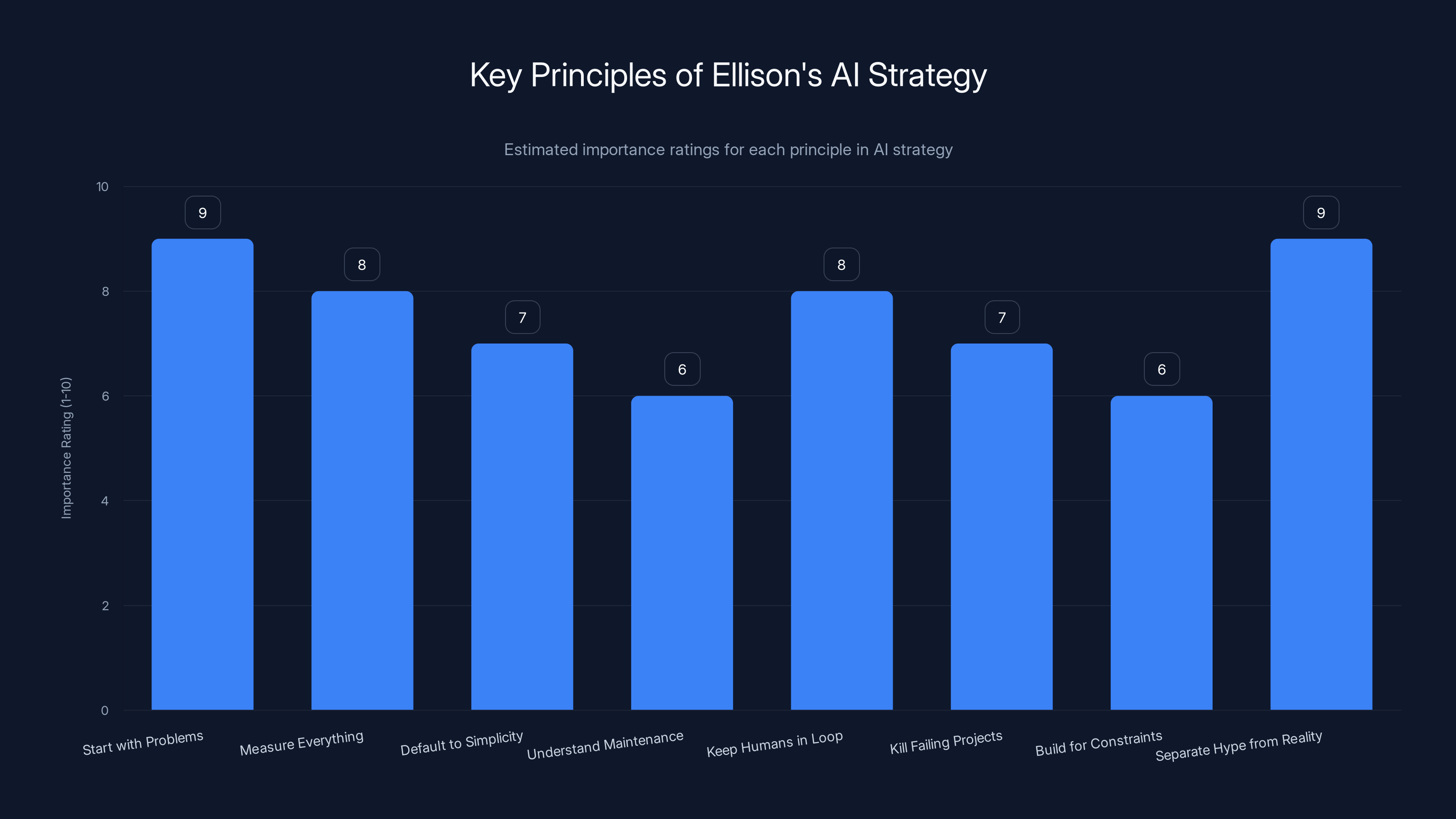 Key Principles of Ellison's AI Strategy