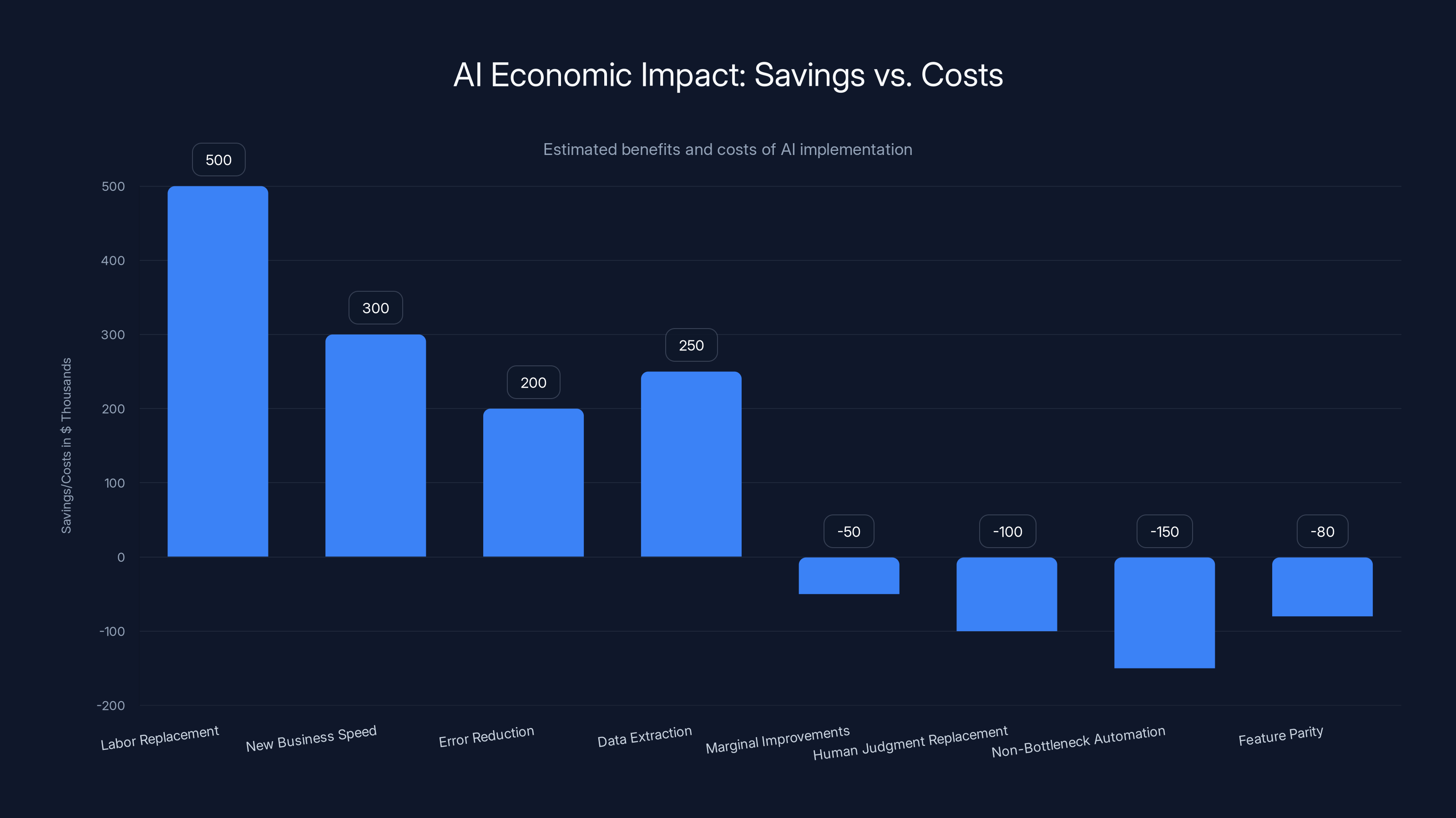 AI Economic Impact: Savings vs. Costs
