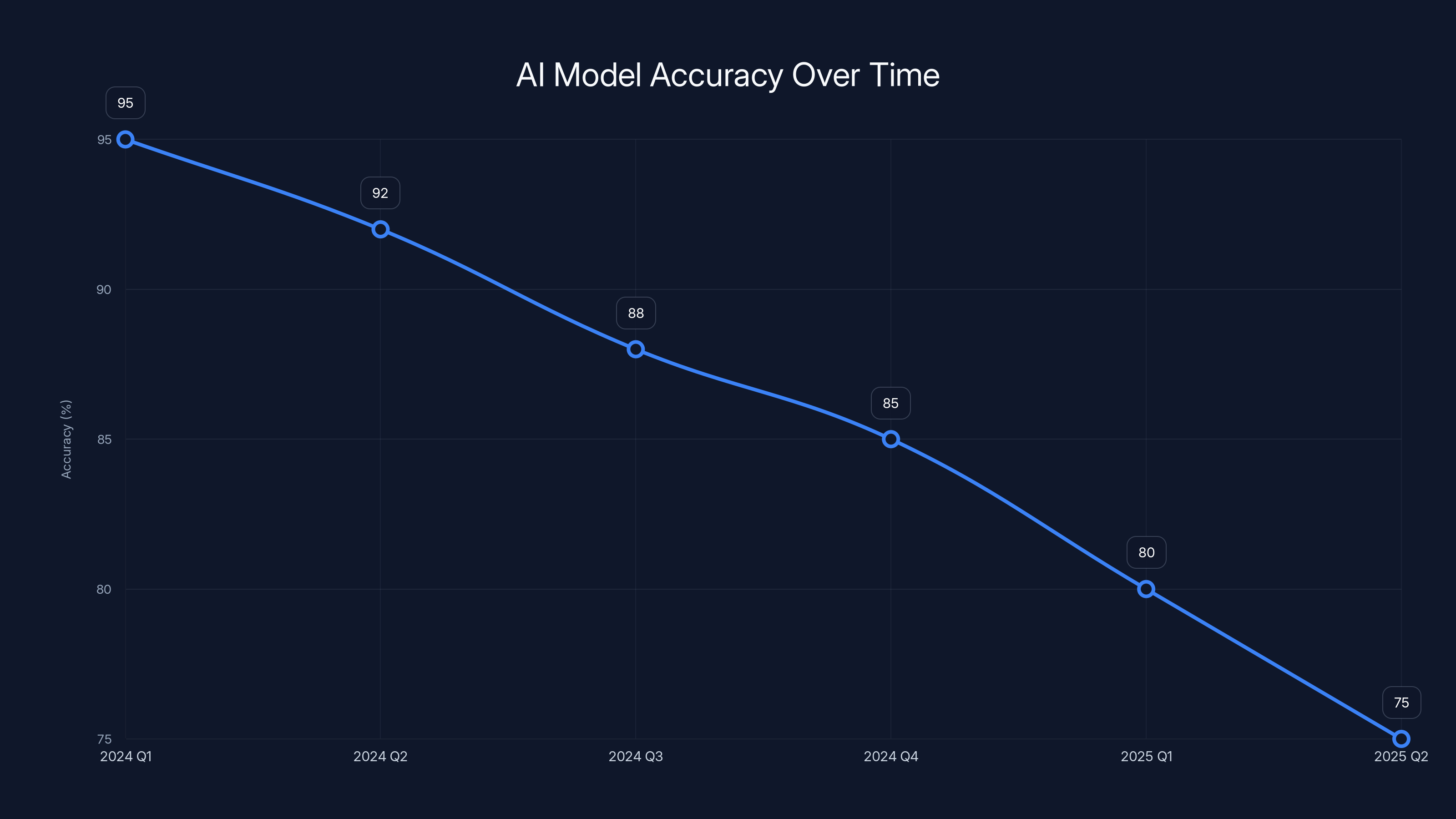 AI Model Accuracy Over Time