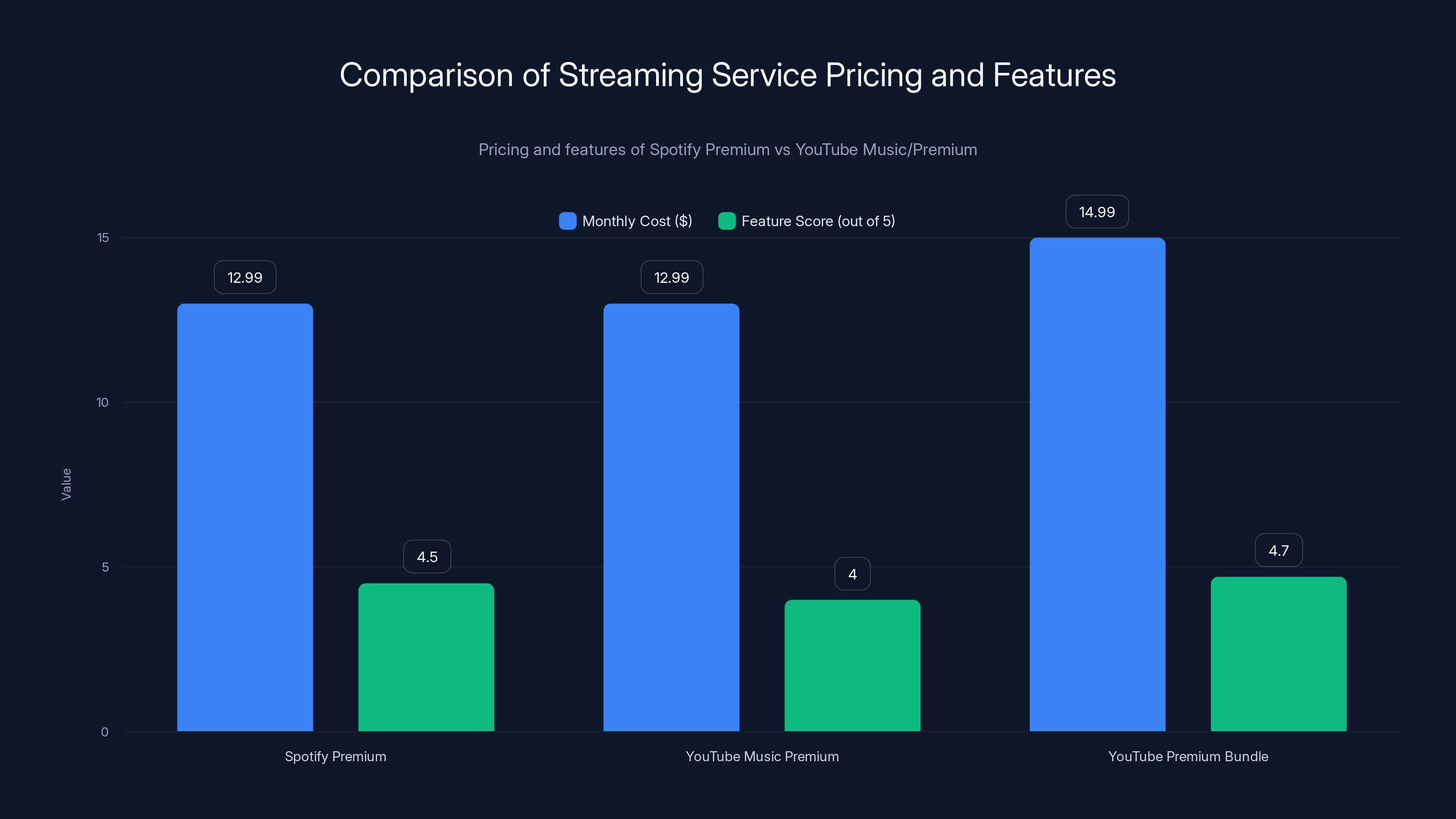 Comparison of Streaming Service Pricing and Features