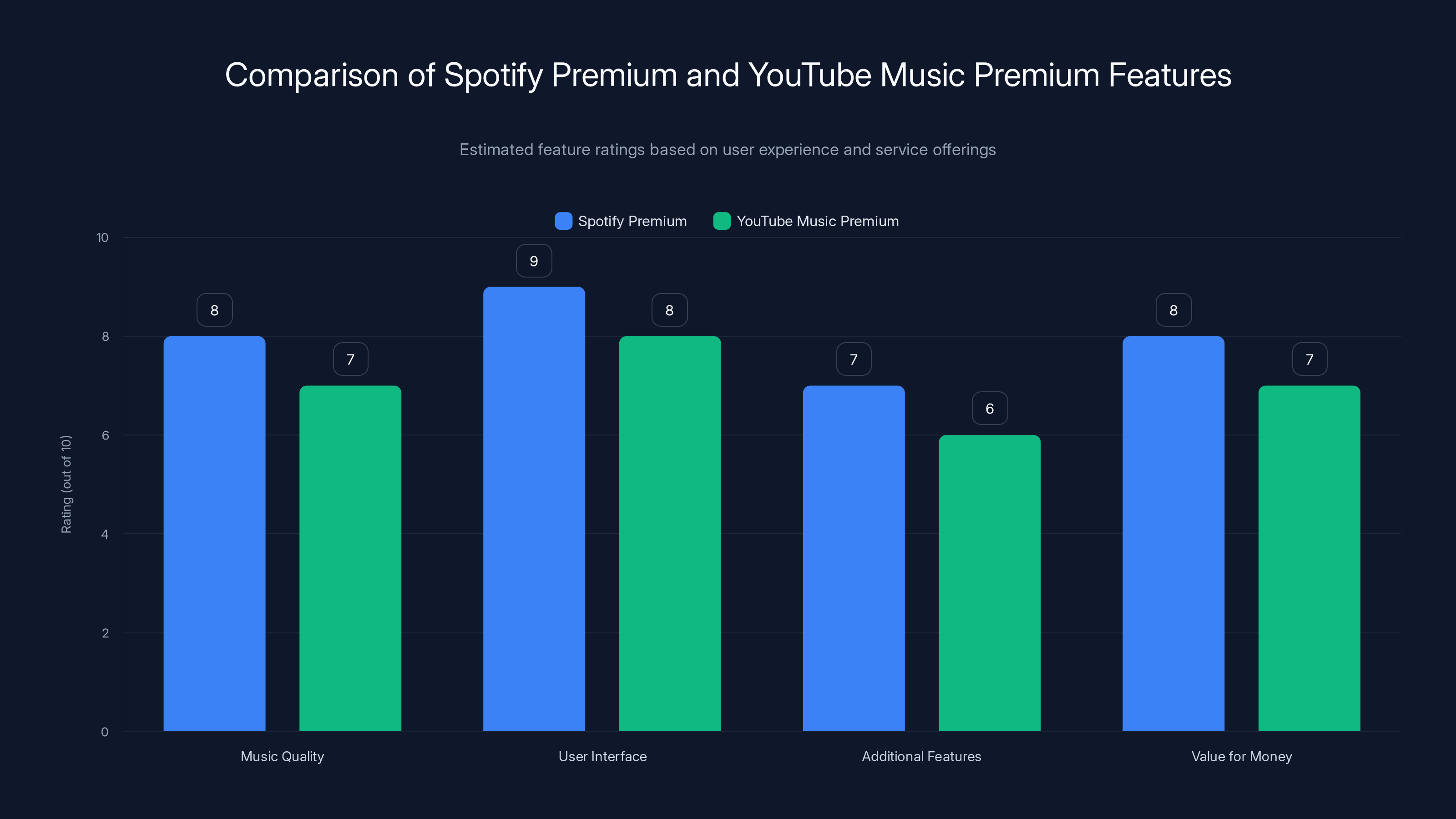 Comparison of Spotify Premium and YouTube Music Premium Features