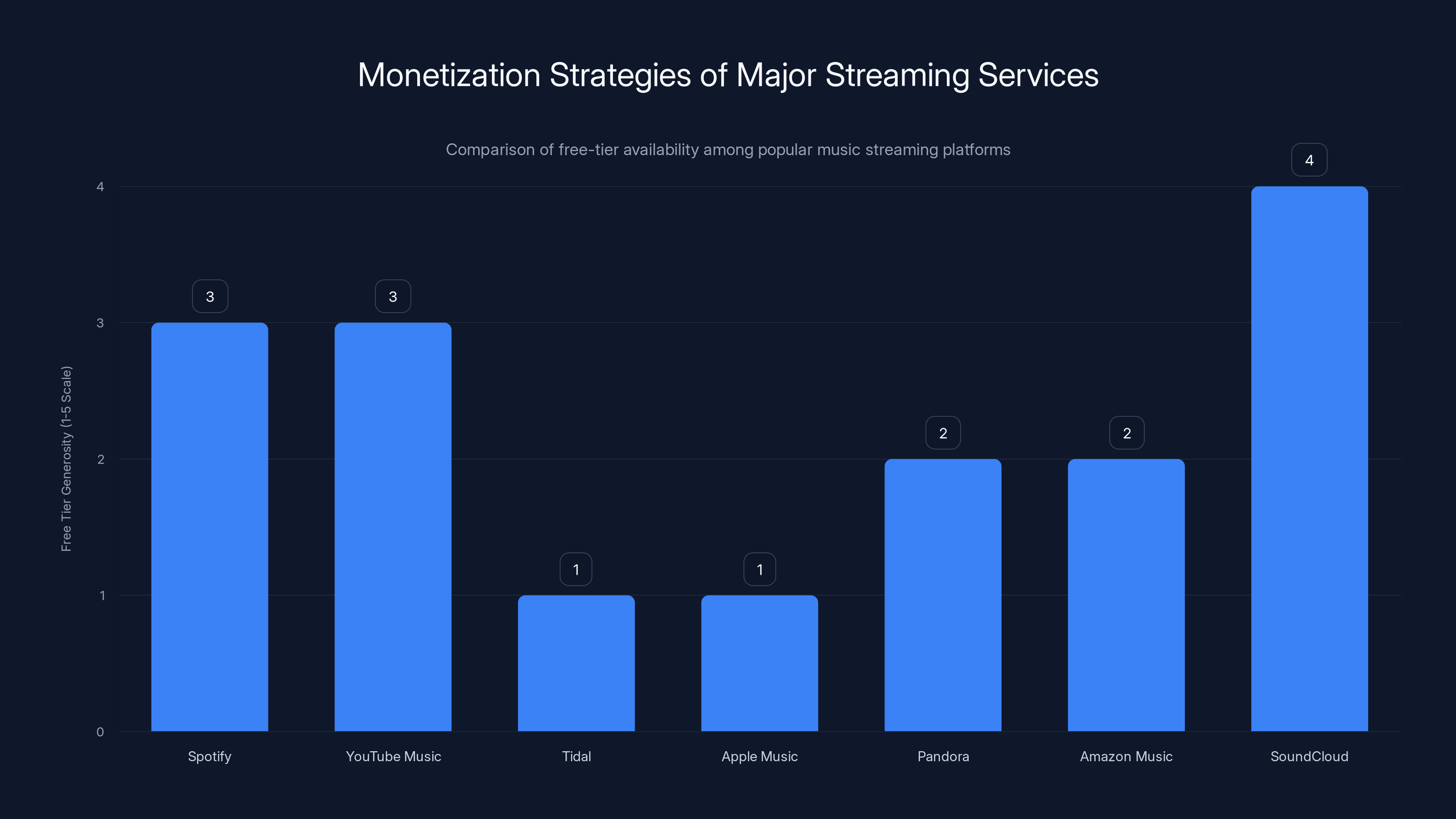 Monetization Strategies of Major Streaming Services