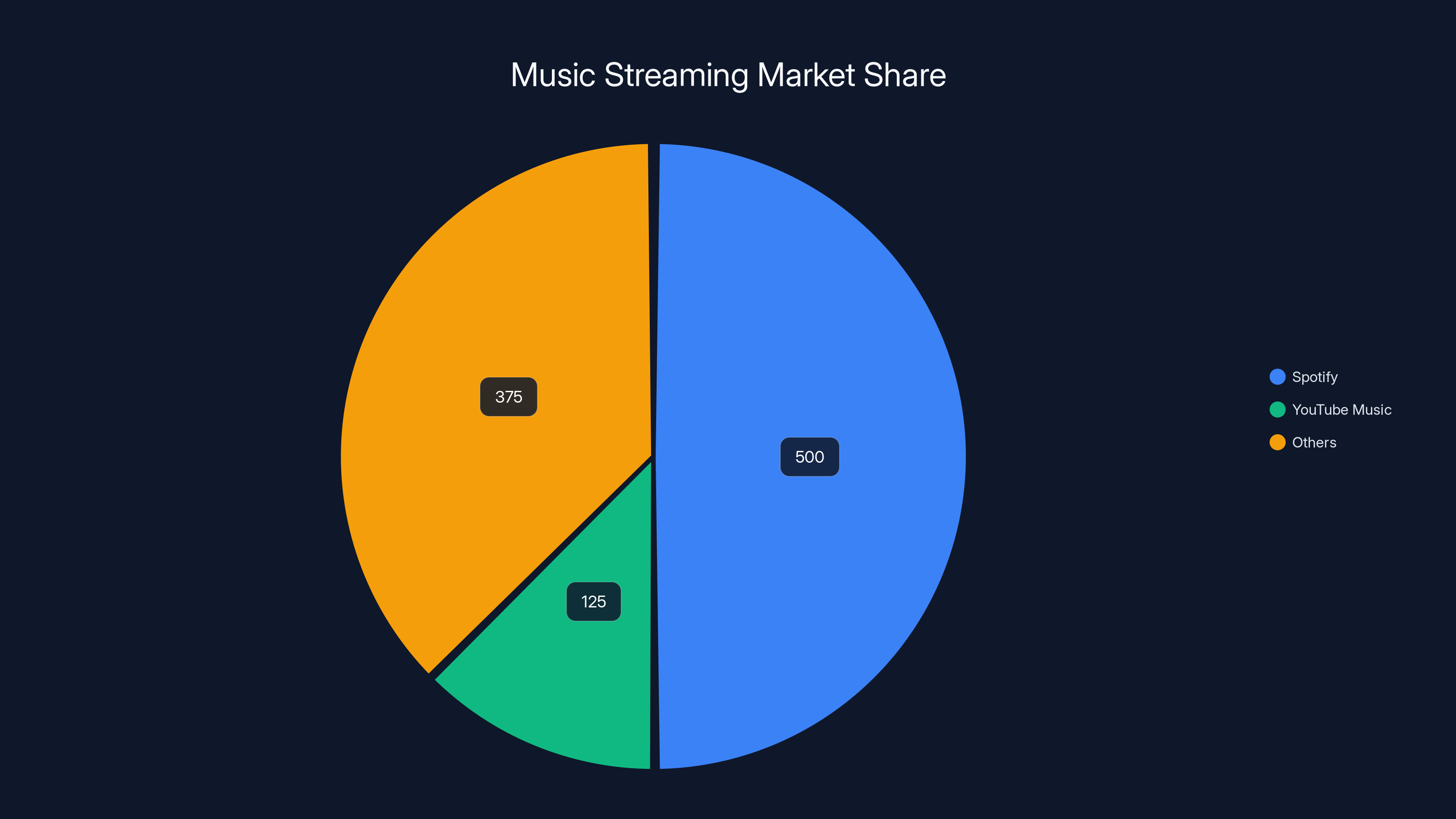 Music Streaming Market Share