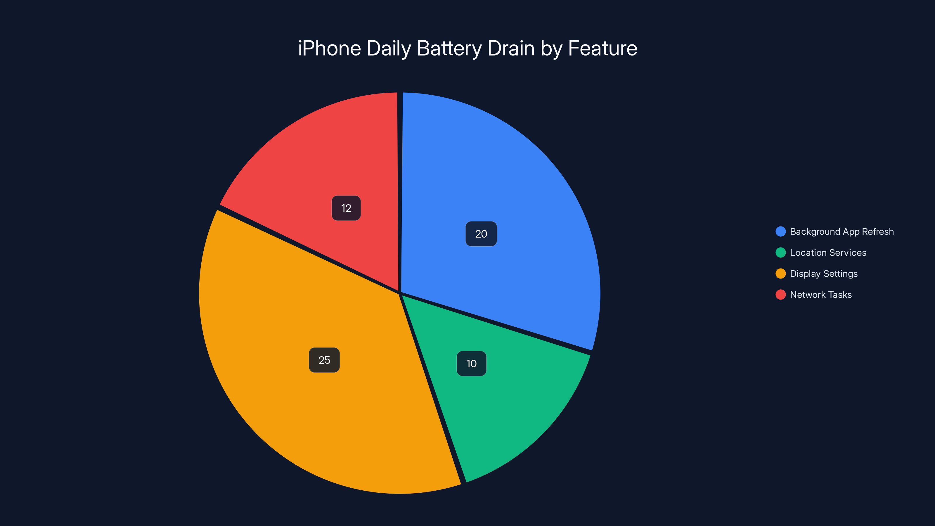 iPhone Daily Battery Drain by Feature
