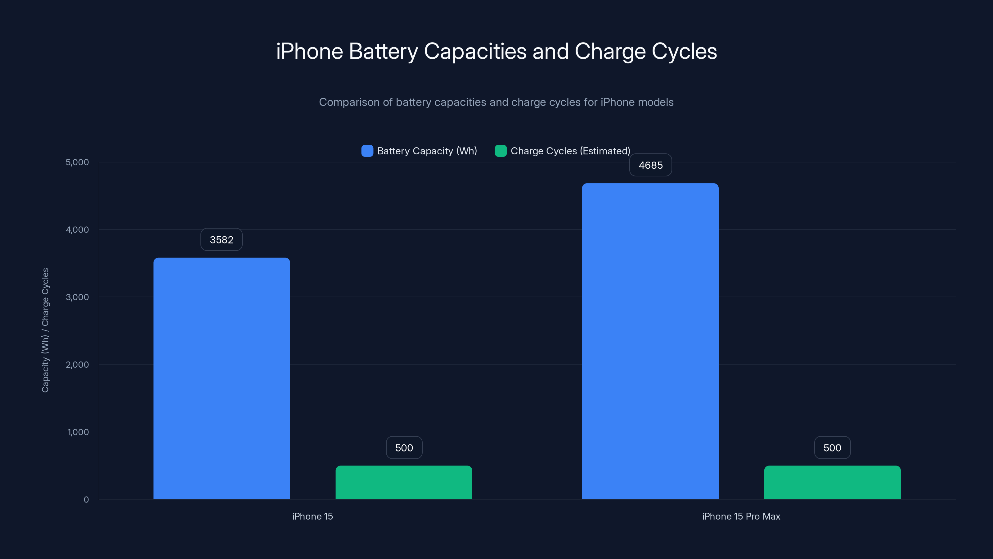 iPhone Battery Capacities and Charge Cycles