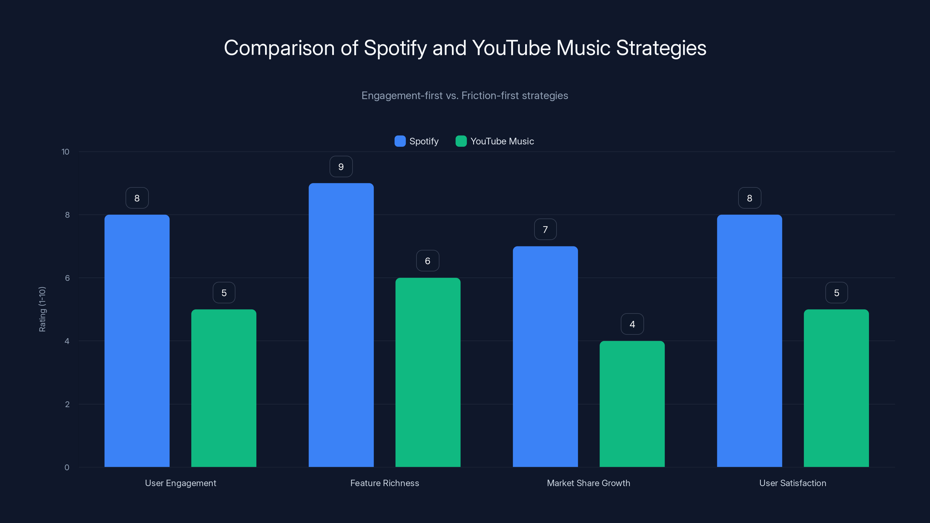 Comparison of Spotify and YouTube Music Strategies