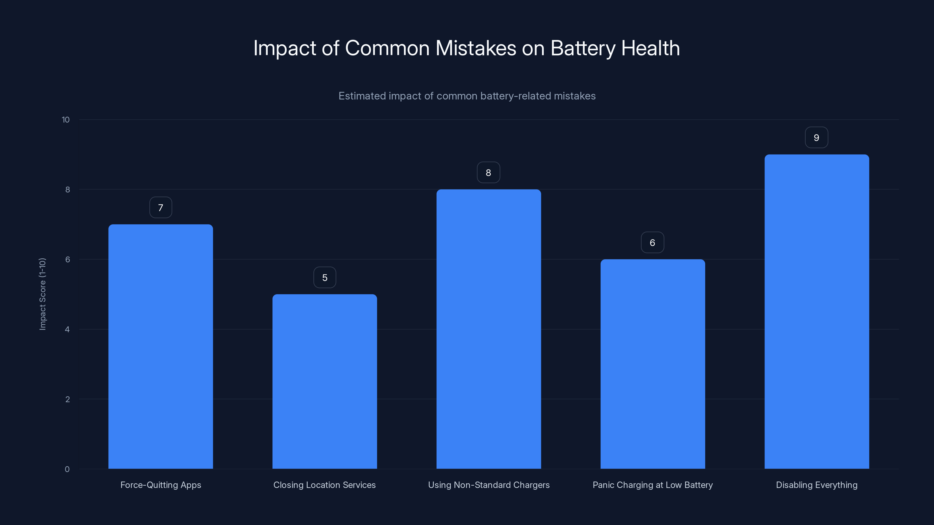 Impact of Common Mistakes on Battery Health
