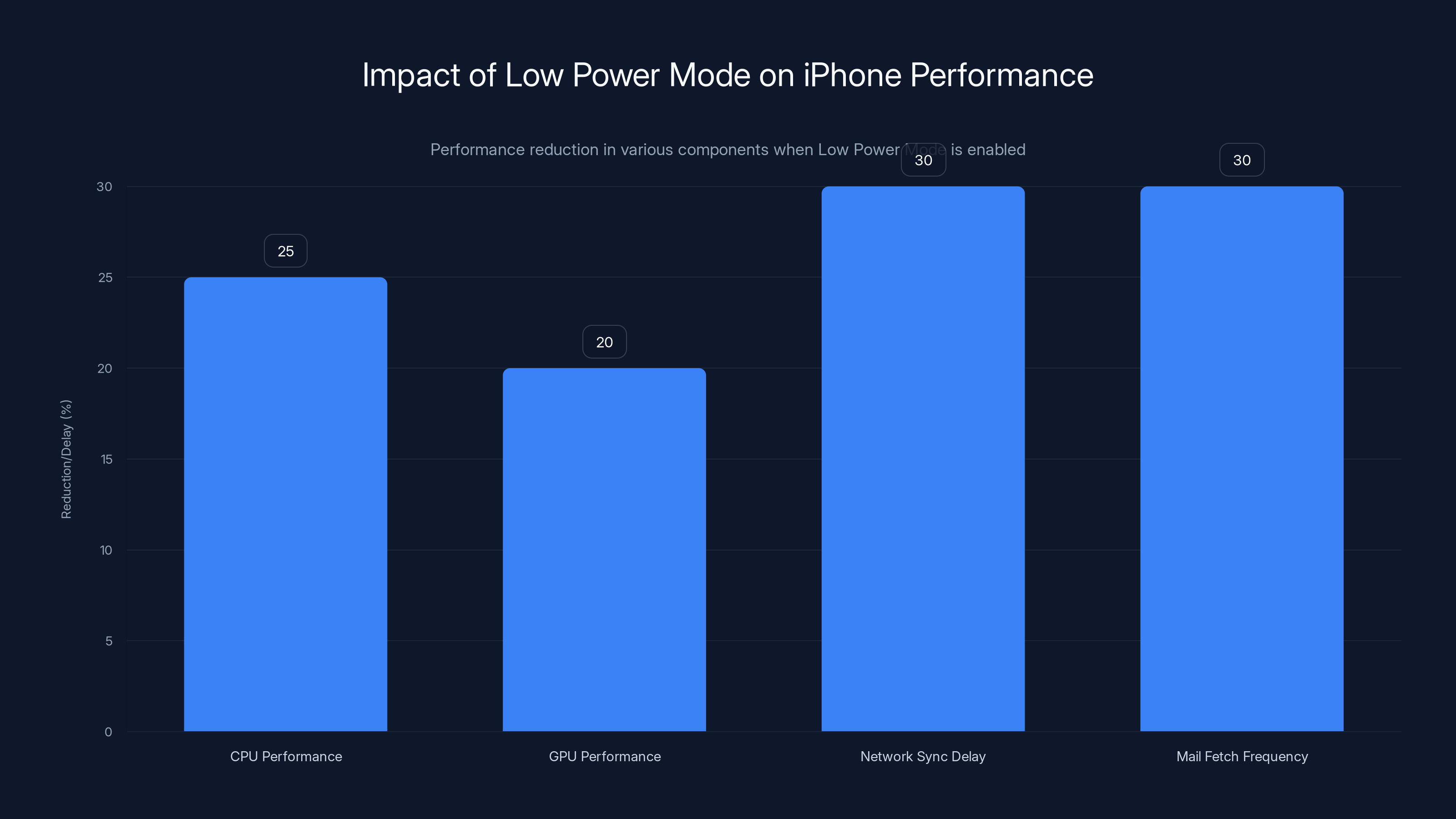 Impact of Low Power Mode on iPhone Performance