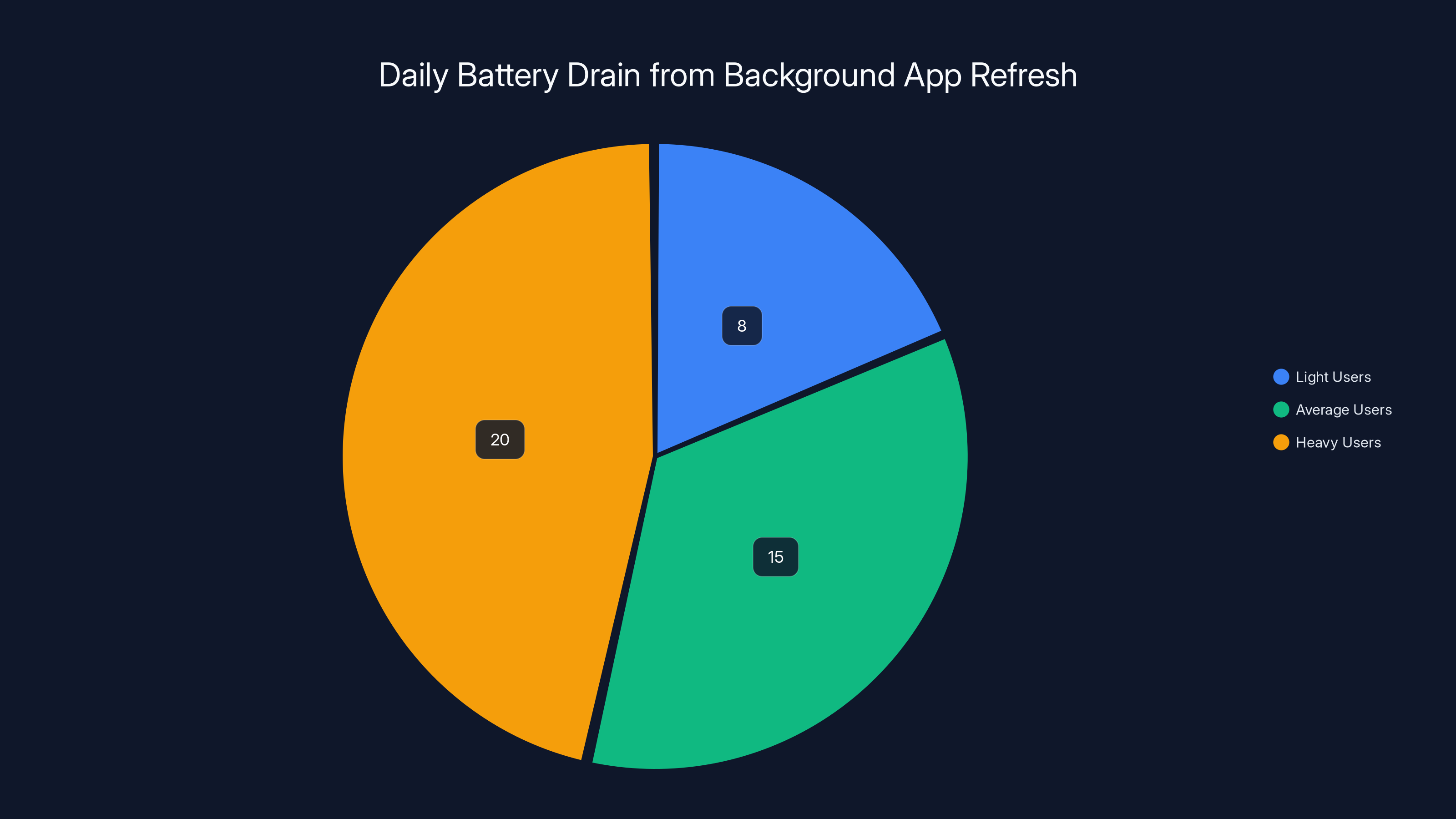 Daily Battery Drain from Background App Refresh