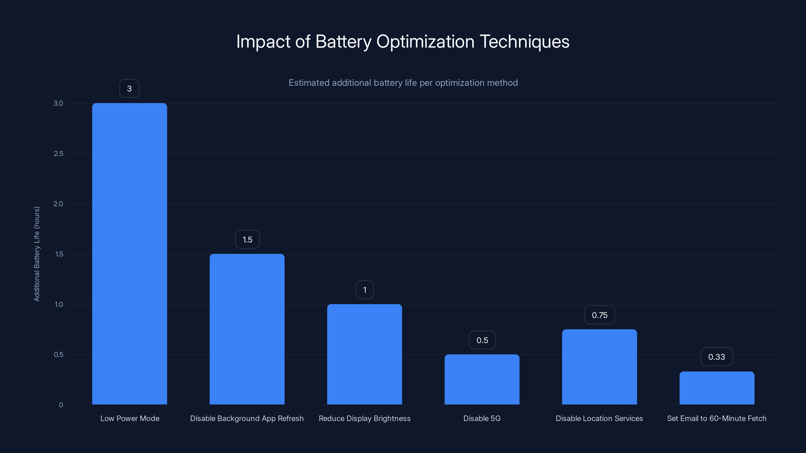 Impact of Battery Optimization Techniques