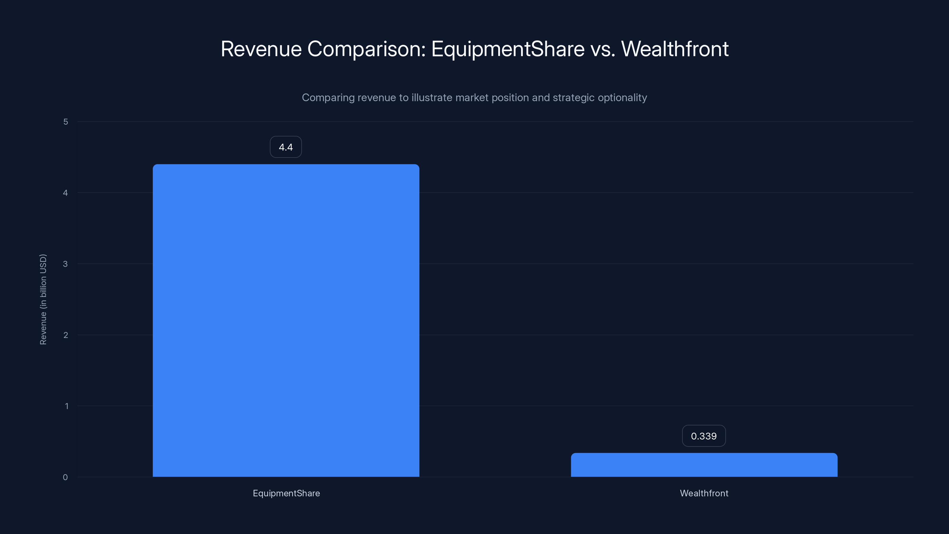 Revenue Comparison: EquipmentShare vs. Wealthfront