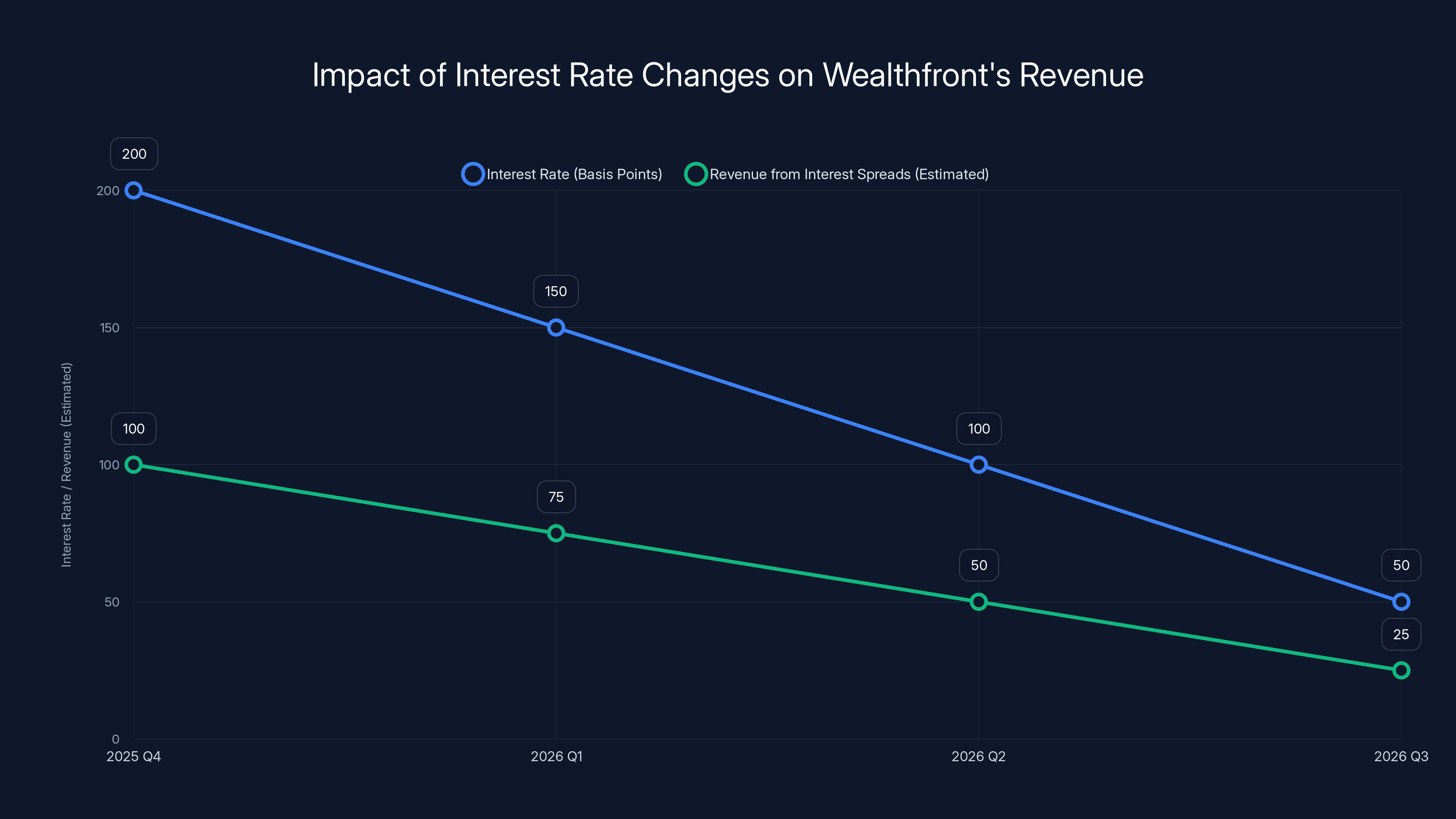 Impact of Interest Rate Changes on Wealthfront's Revenue
