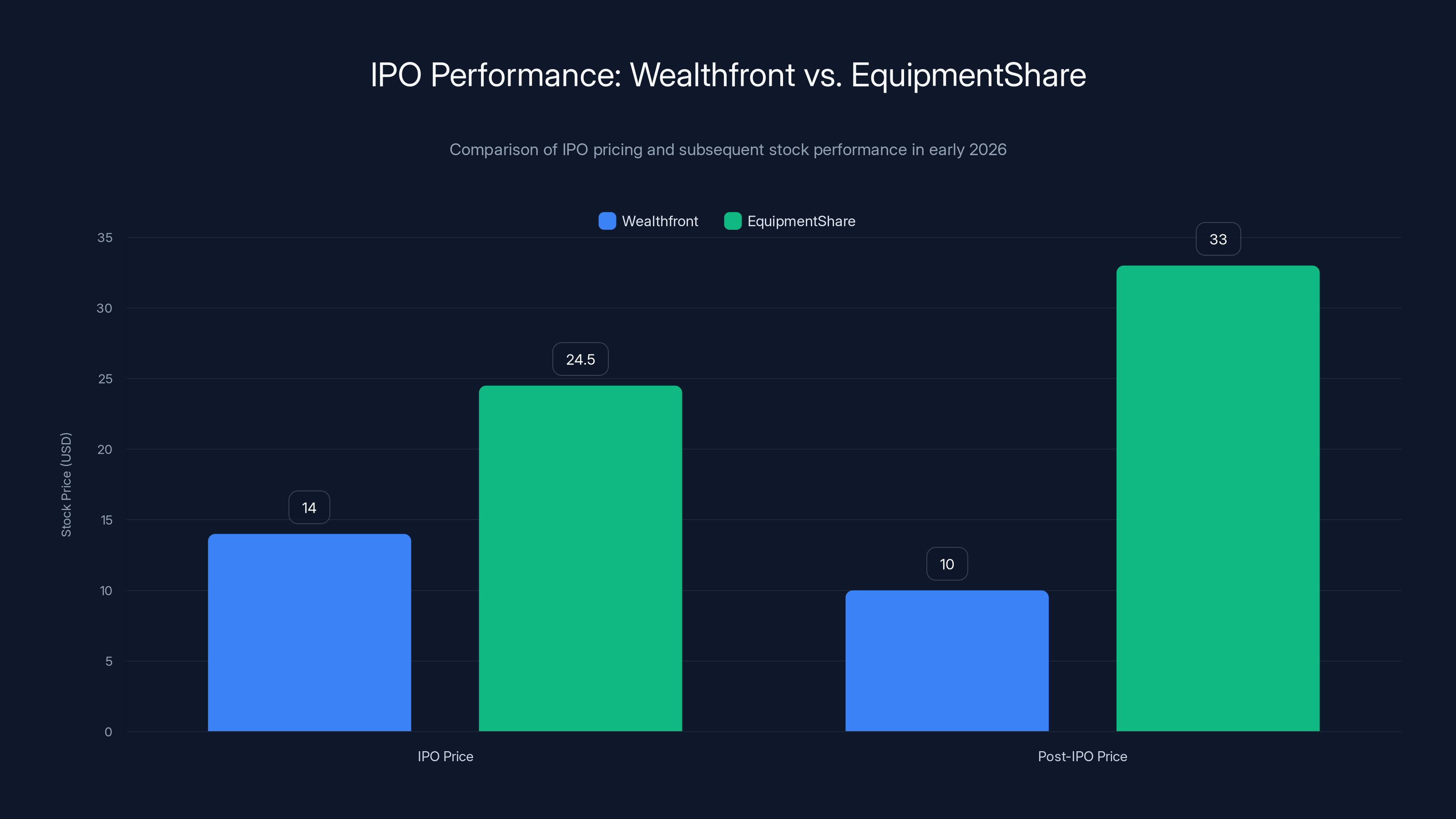 IPO Performance: Wealthfront vs. EquipmentShare