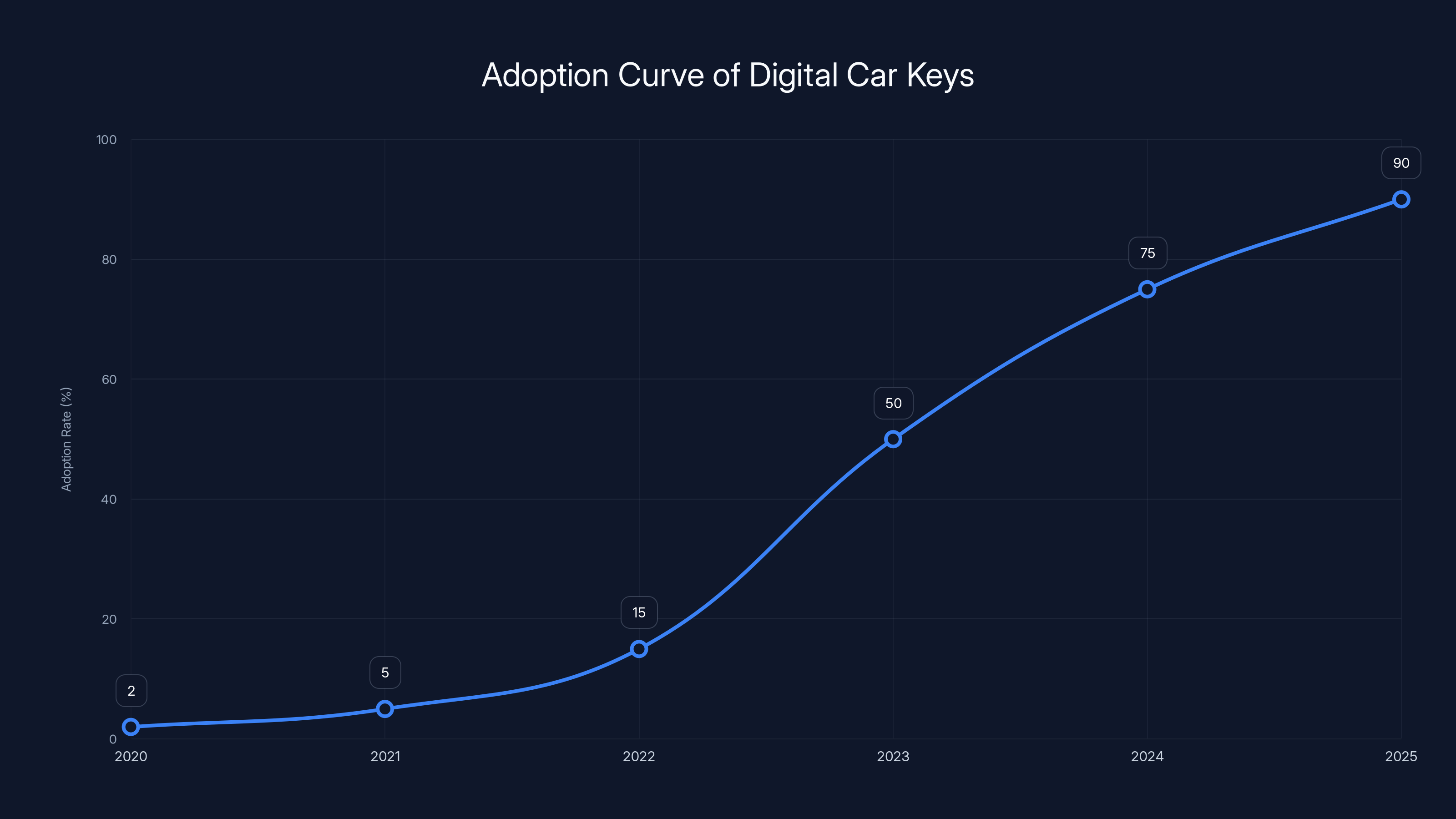 Adoption Curve of Digital Car Keys