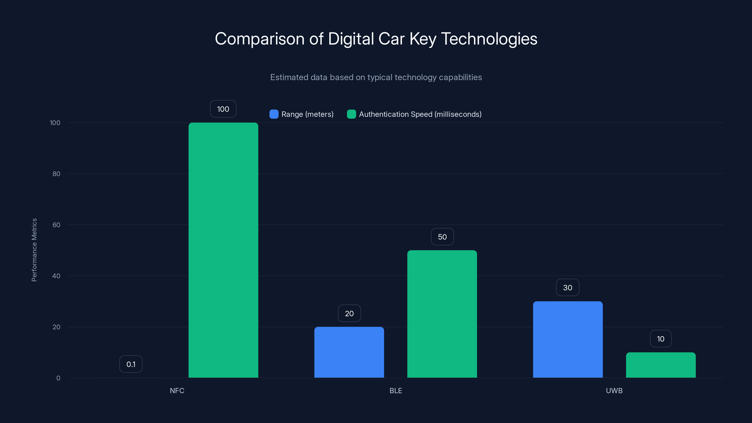 Comparison of Digital Car Key Technologies