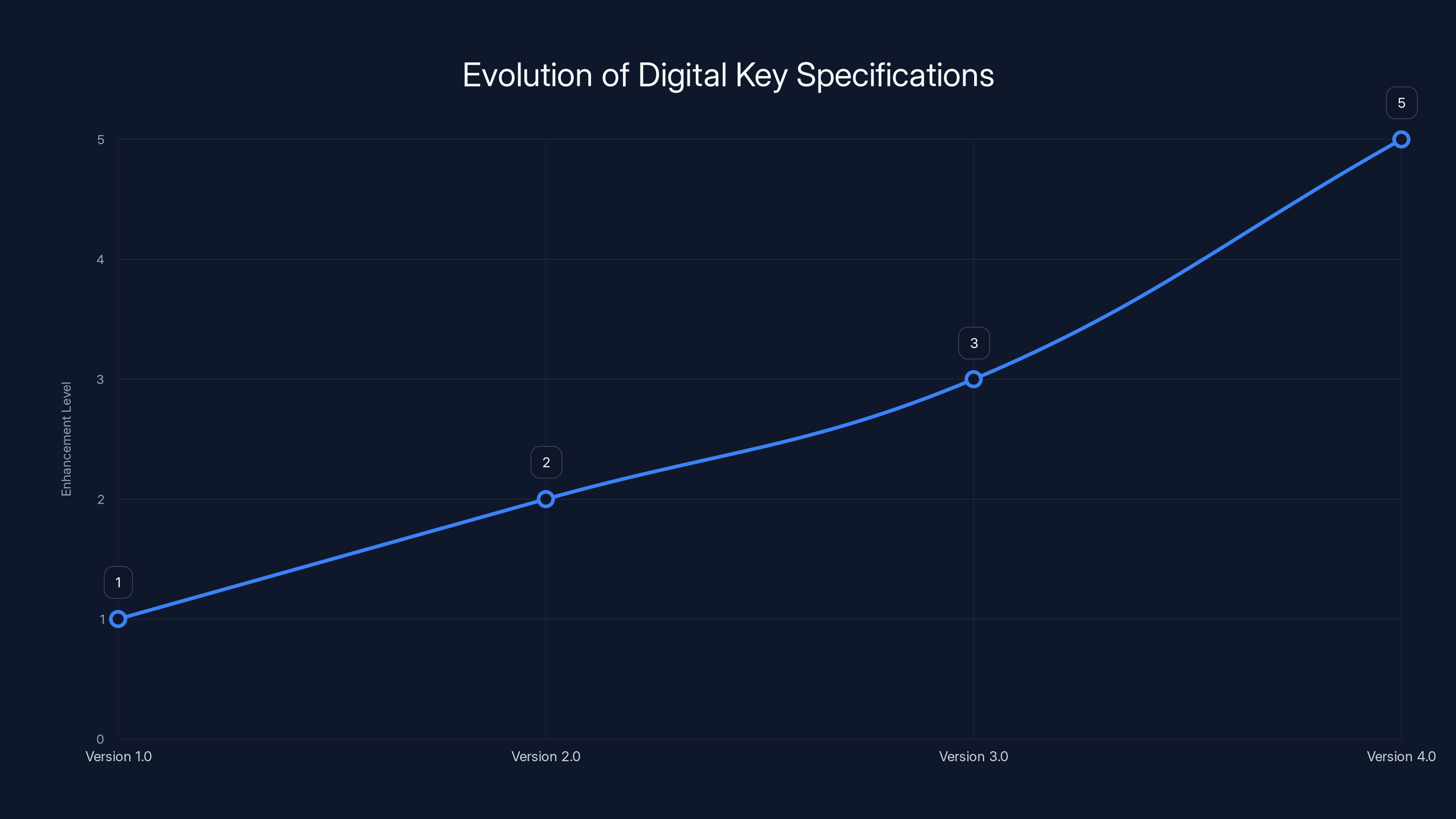 Evolution of Digital Key Specifications