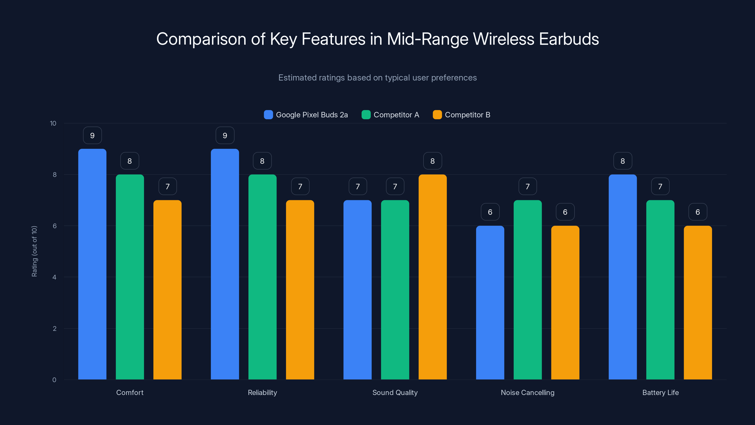 Comparison of Key Features in Mid-Range Wireless Earbuds