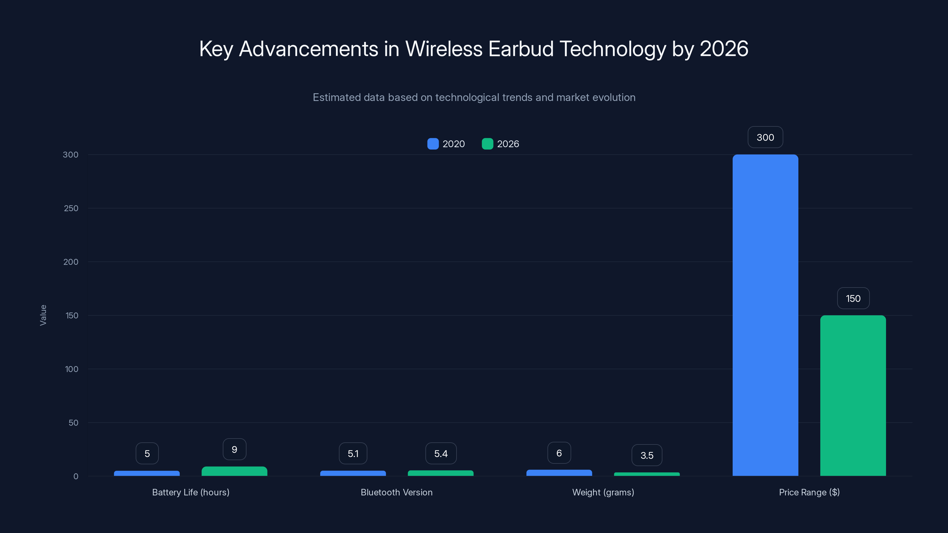 Key Advancements in Wireless Earbud Technology by 2026